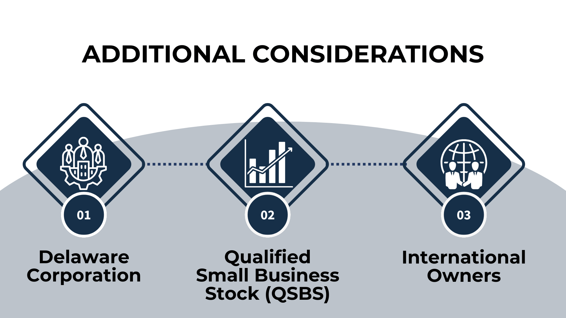 Icons highlight Delaware Corporation, QSBS, and international ownership issues for startups.