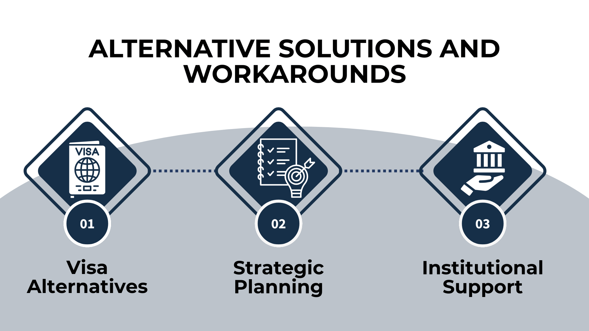 Three icons under “Alternative Solutions and Workarounds”: visa alternatives, strategic planning, and school support.
