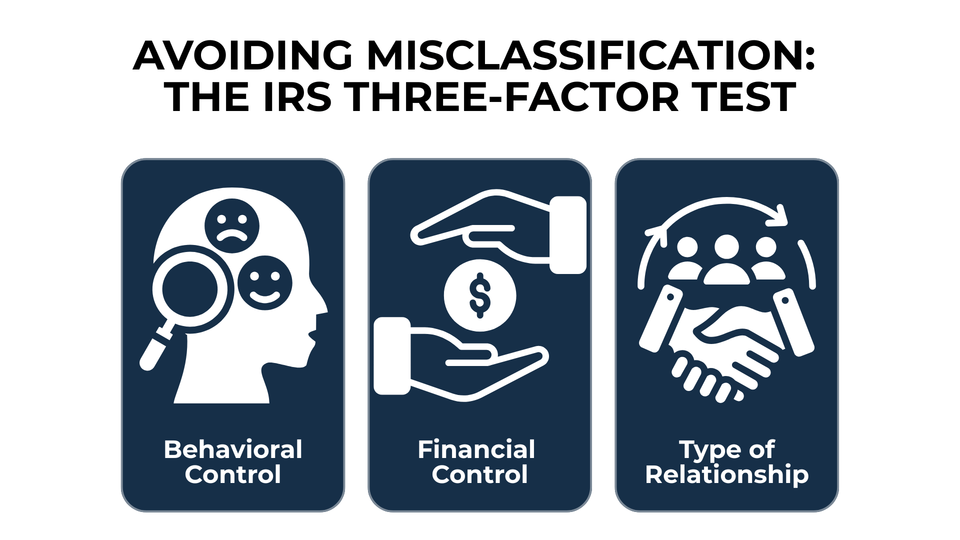 IRS misclassification test: behavioral control, financial control, and relationship type with matching icons.
