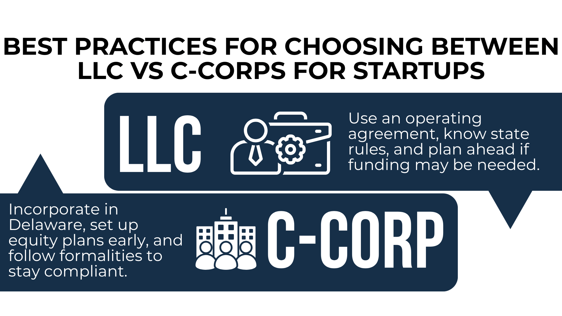 LLC and C-Corp icons with tips on agreements, equity plans, Delaware incorporation, and compliance steps.
