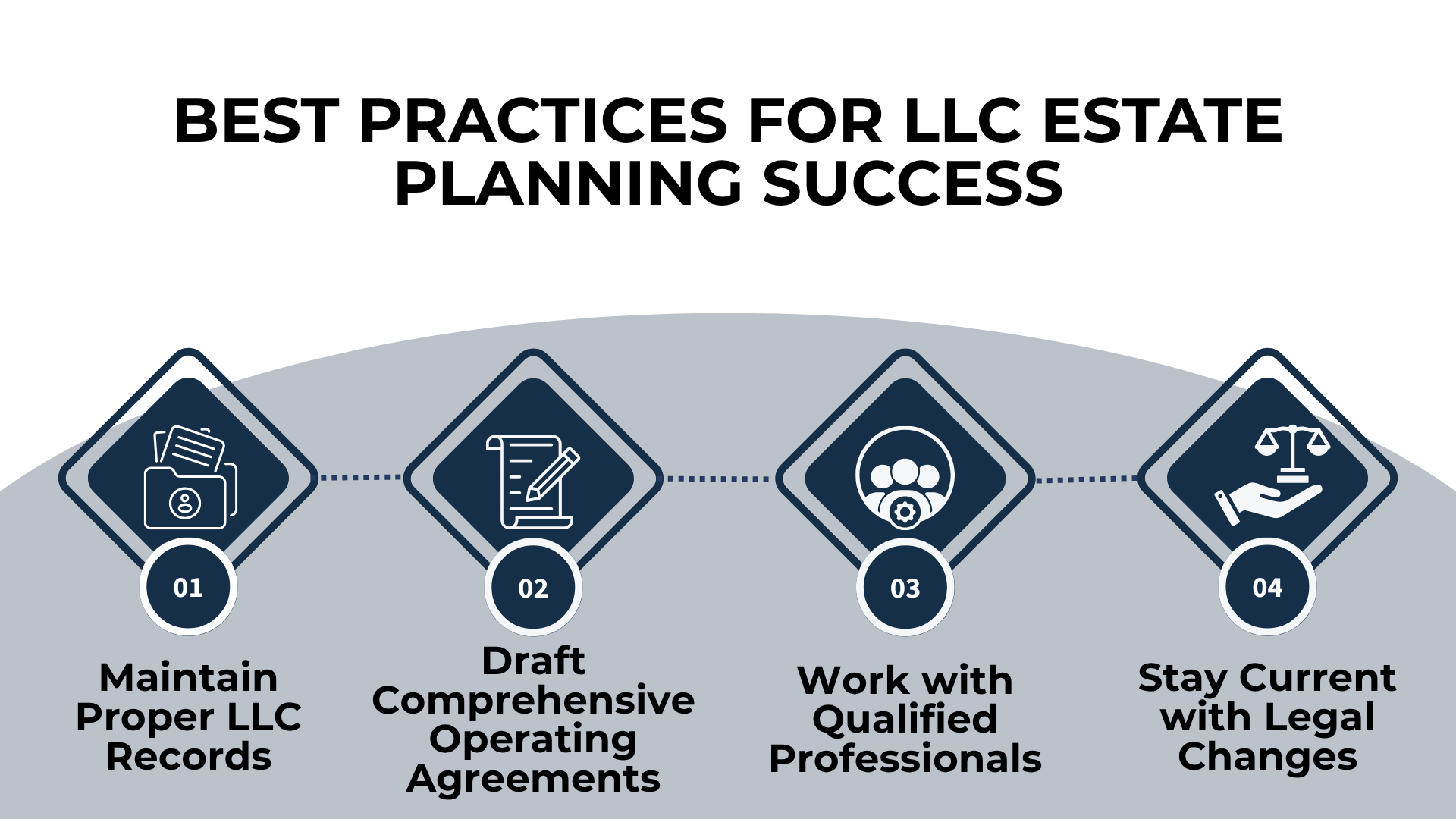 Four icons show tips for LLC estate planning: maintain records, draft agreements, hire pros, follow legal updates.