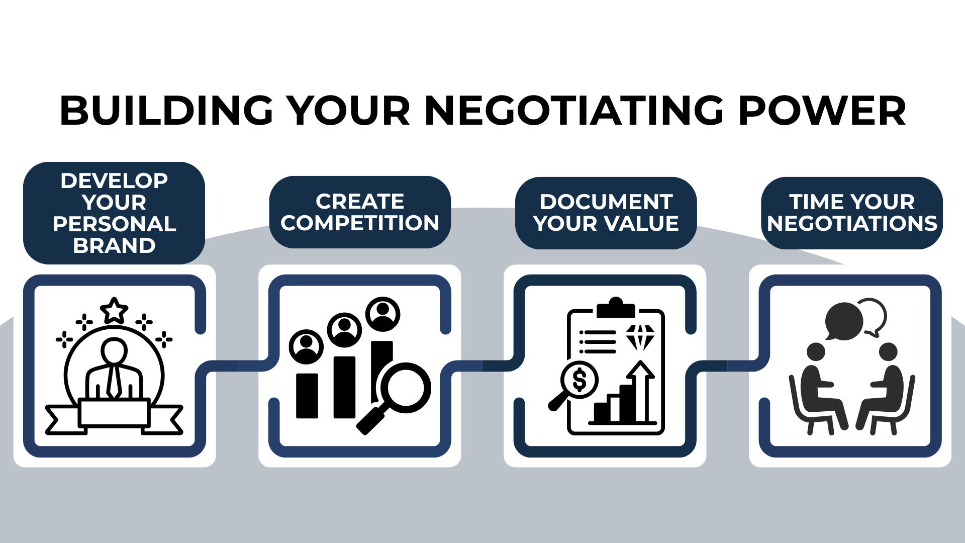Icons show steps to build NIL contract power: brand, competition, value, and timing.