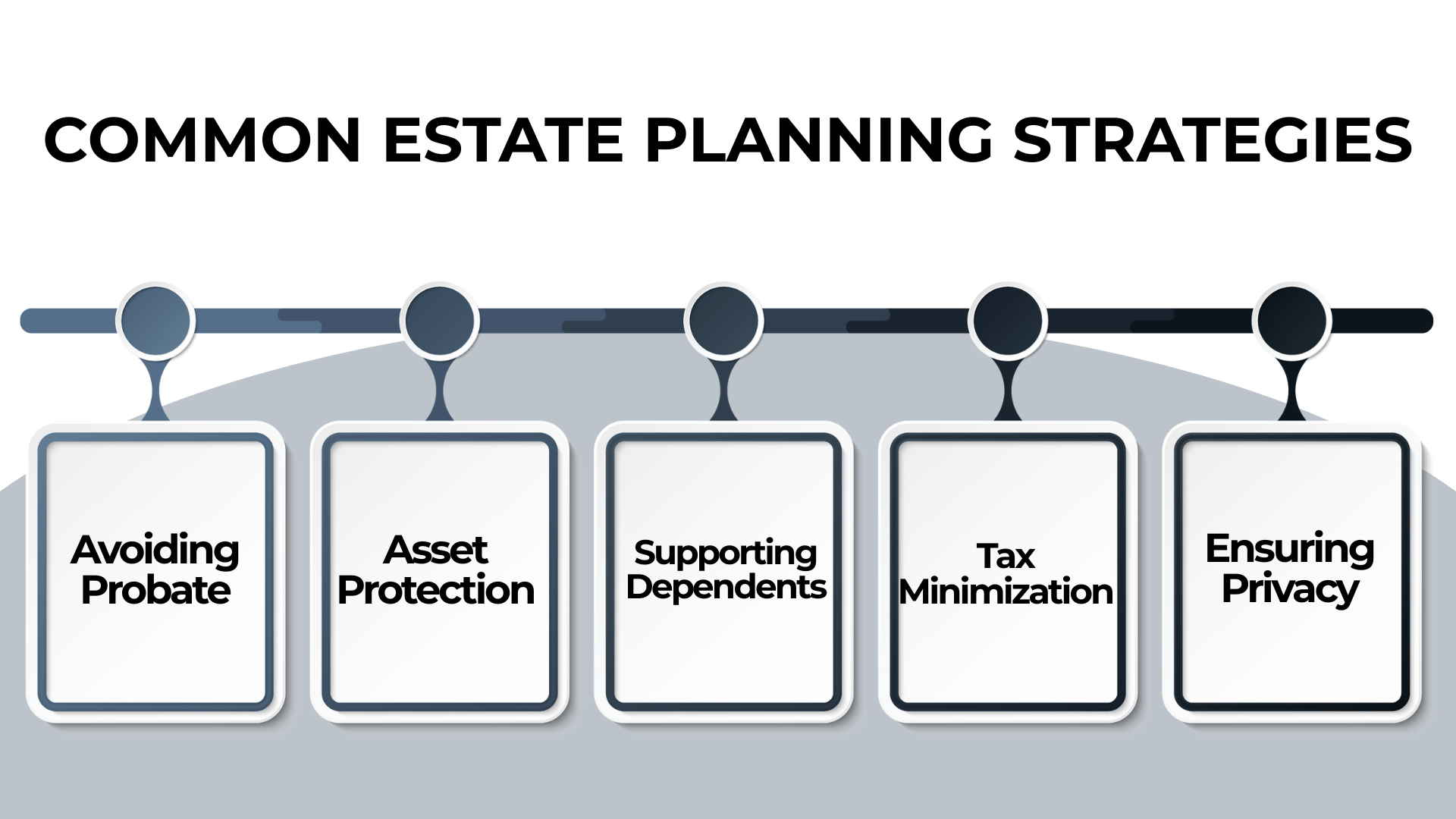 Five hanging signs list strategies: Avoiding Probate, Asset Protection, Supporting Dependents, Tax Minimization, Privacy.