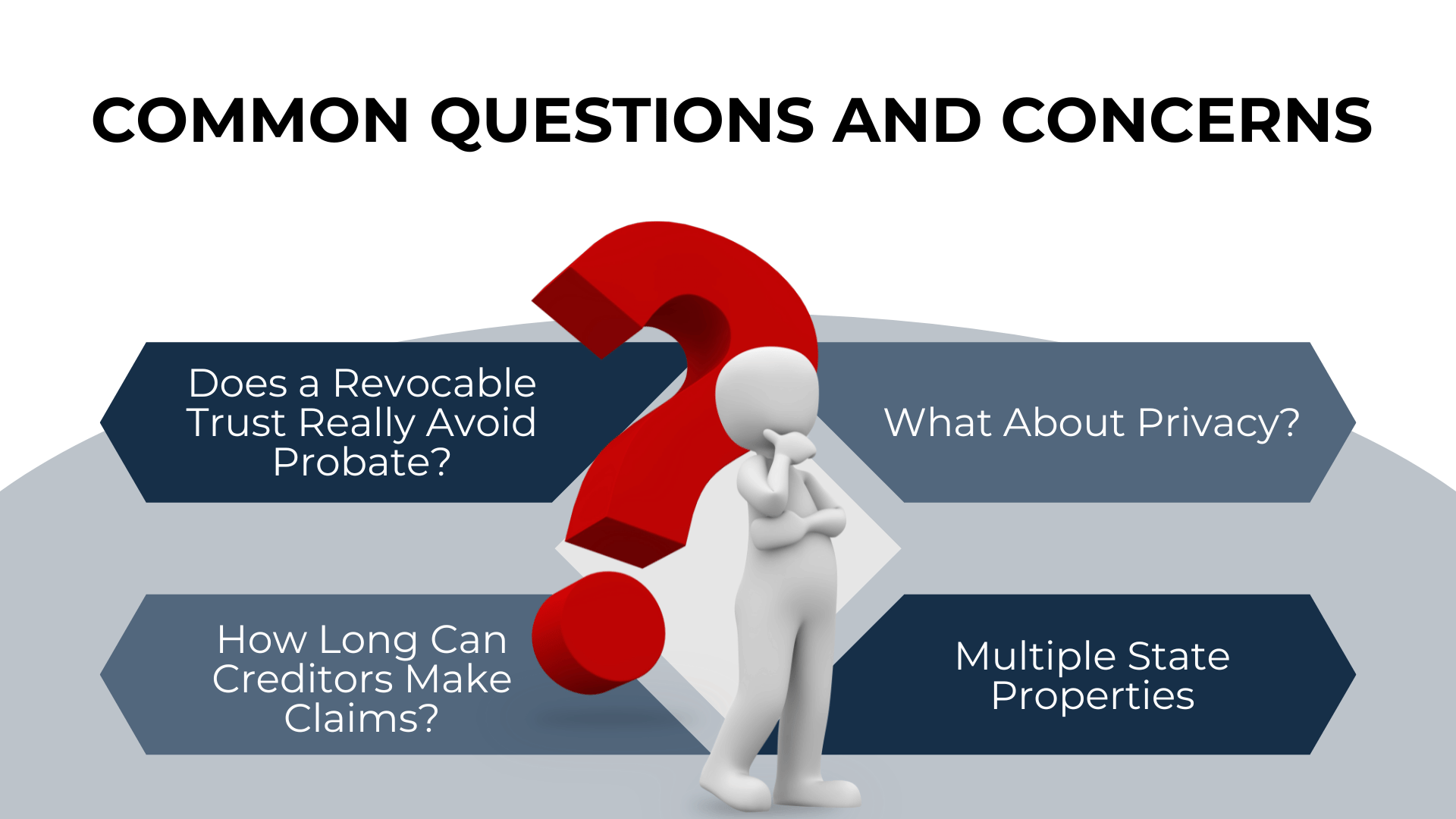 Figure ponders big red question mark, surrounded by trust concerns like probate, privacy, creditors, and multiple state properties.
