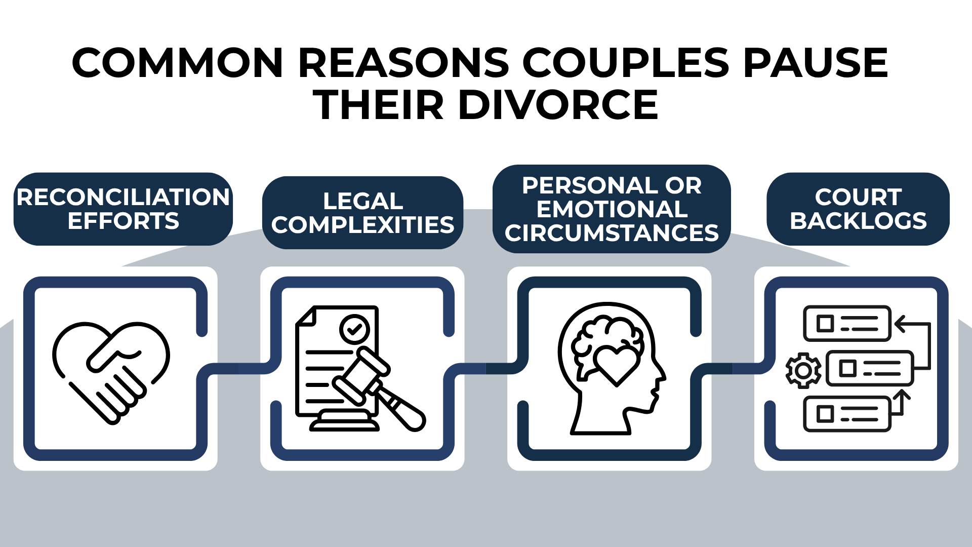 Icons and labels: Reconciliation, legal issues, emotions, and court delays behind paused divorces