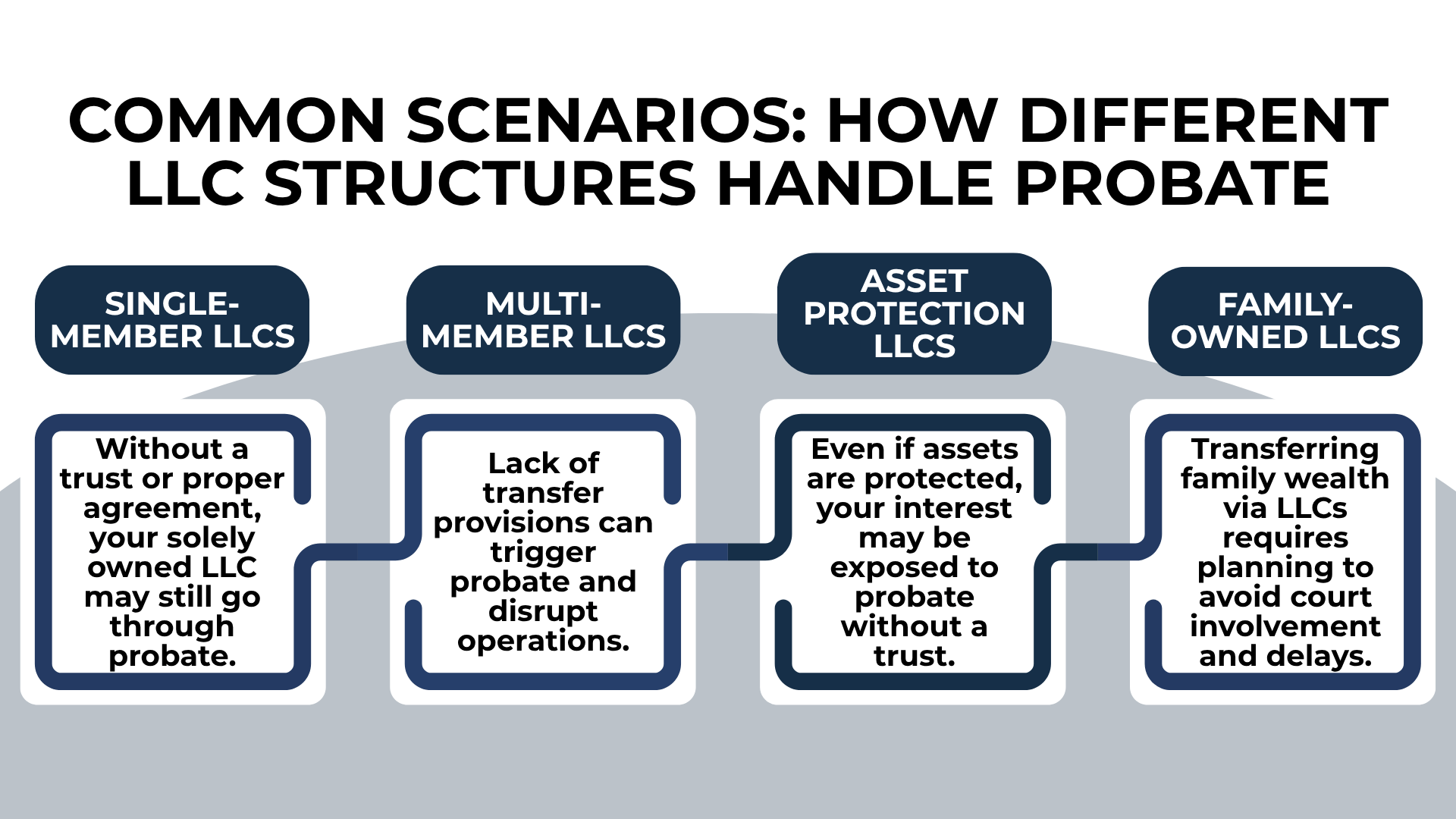 LLC types like single-member and family-owned face probate risks without proper planning or trust structures.