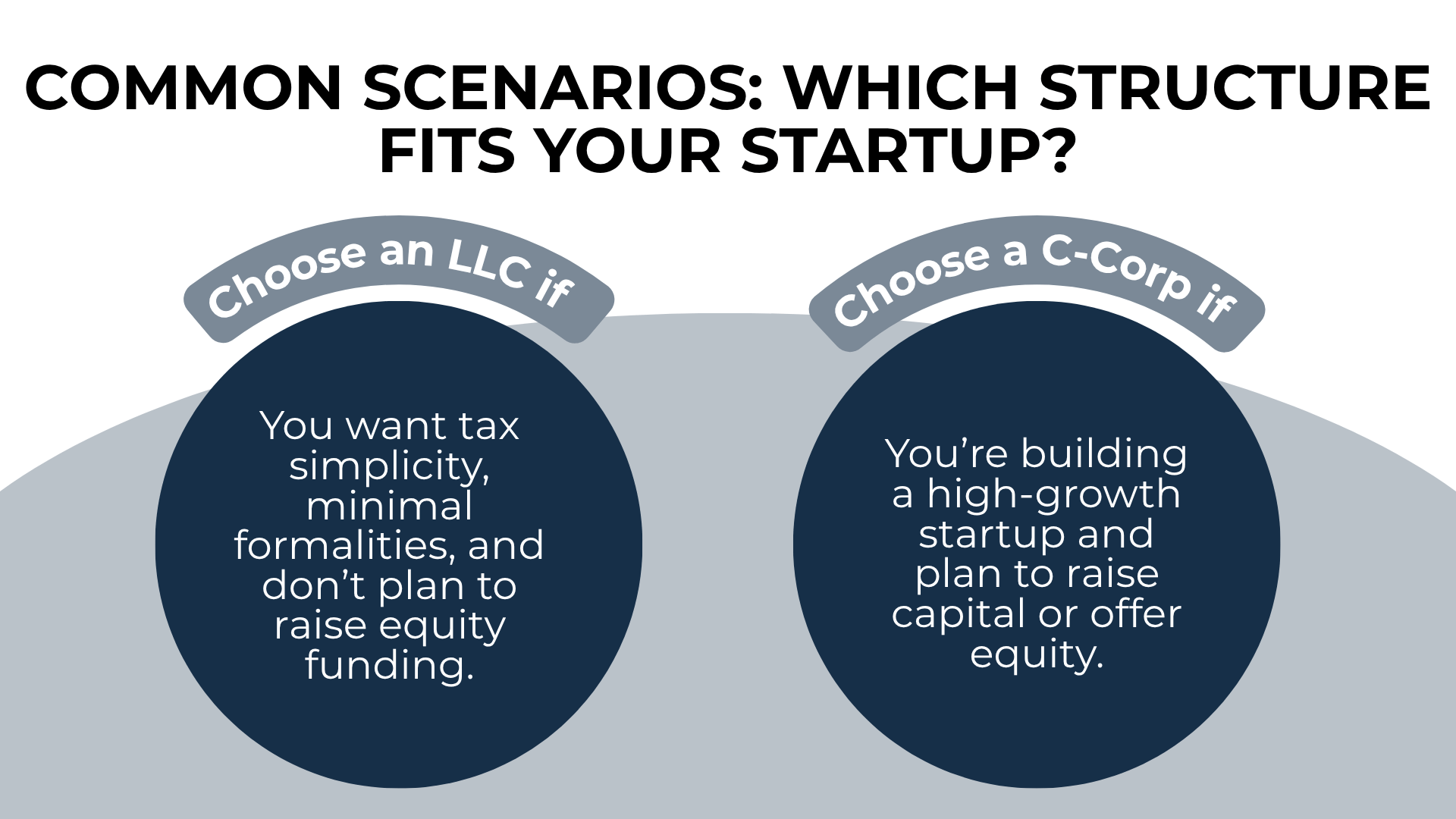 Two large circles compare LLC and C-Corp benefits using bold text and curved labels above.