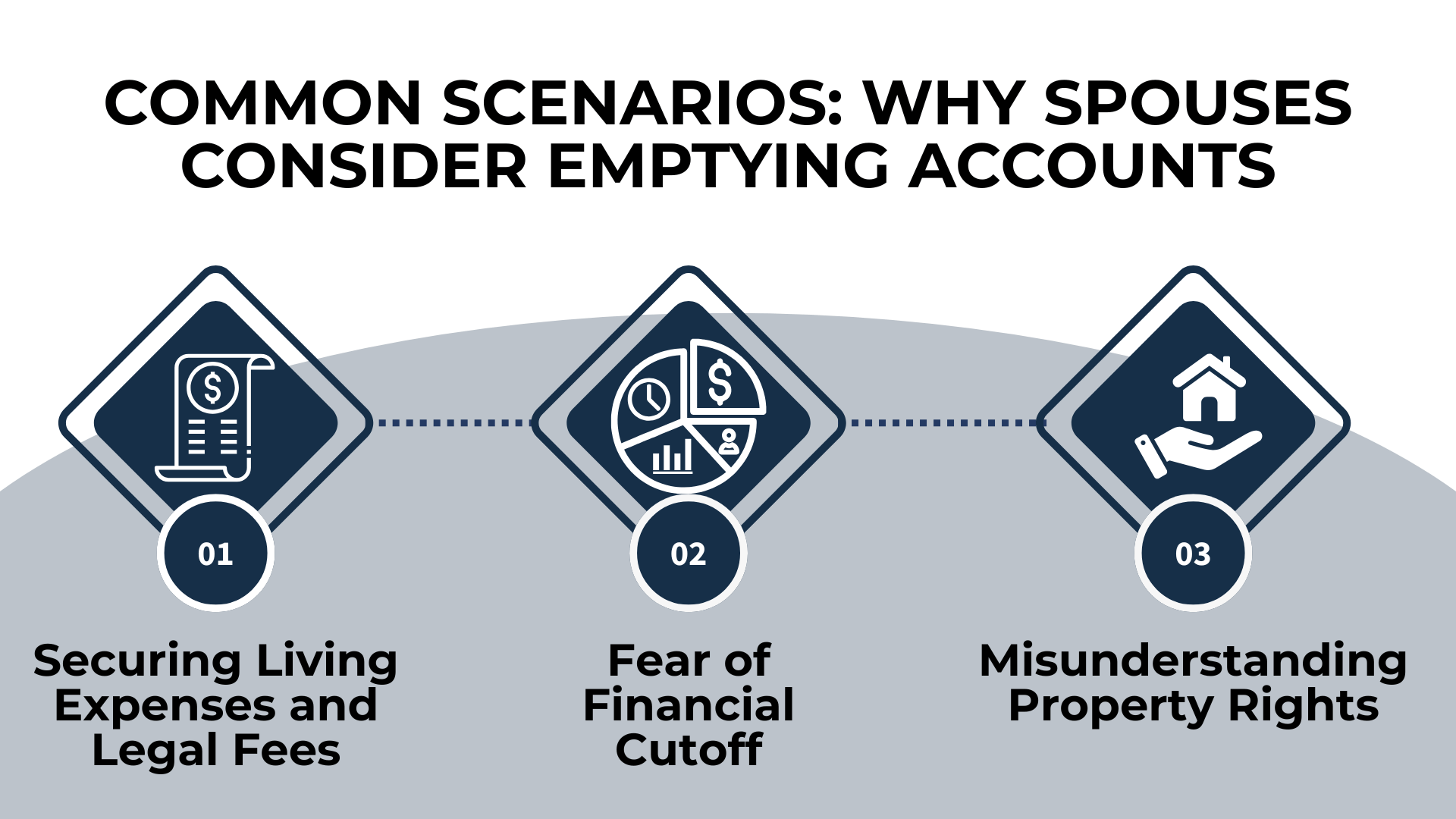 Three icons explain why spouses drain funds: legal costs, fear of cutoff, or confusion about property rights.
