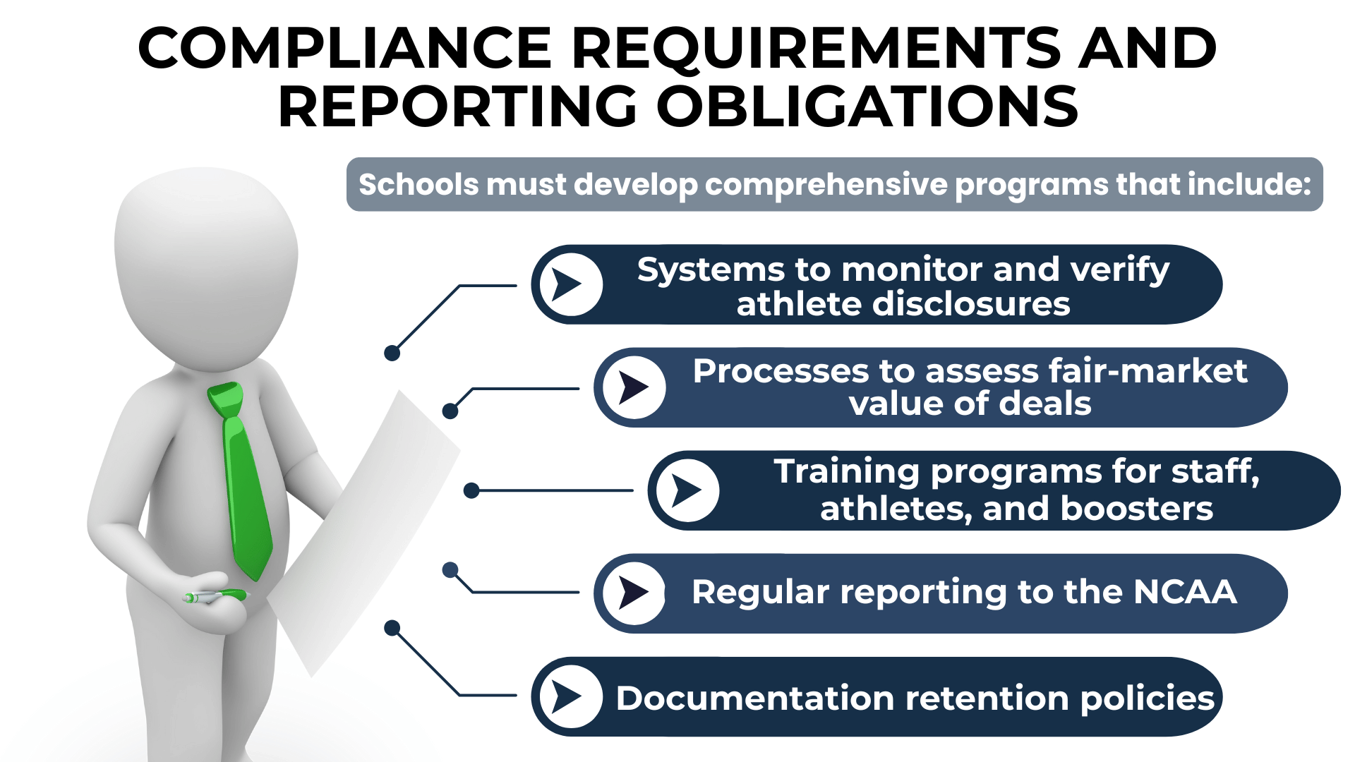 Checklist with green-tied figure explaining school NIL tracking, reporting, and training duties.