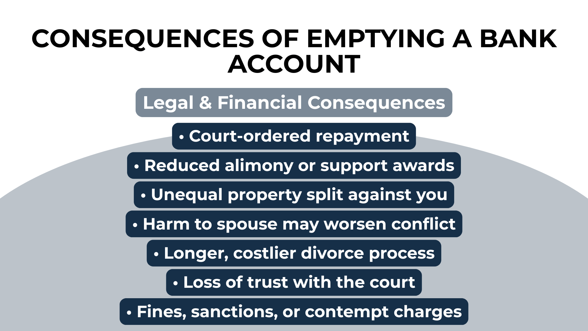 List of legal risks like court-ordered repayment, trust loss, and costly divorce from emptying accounts.