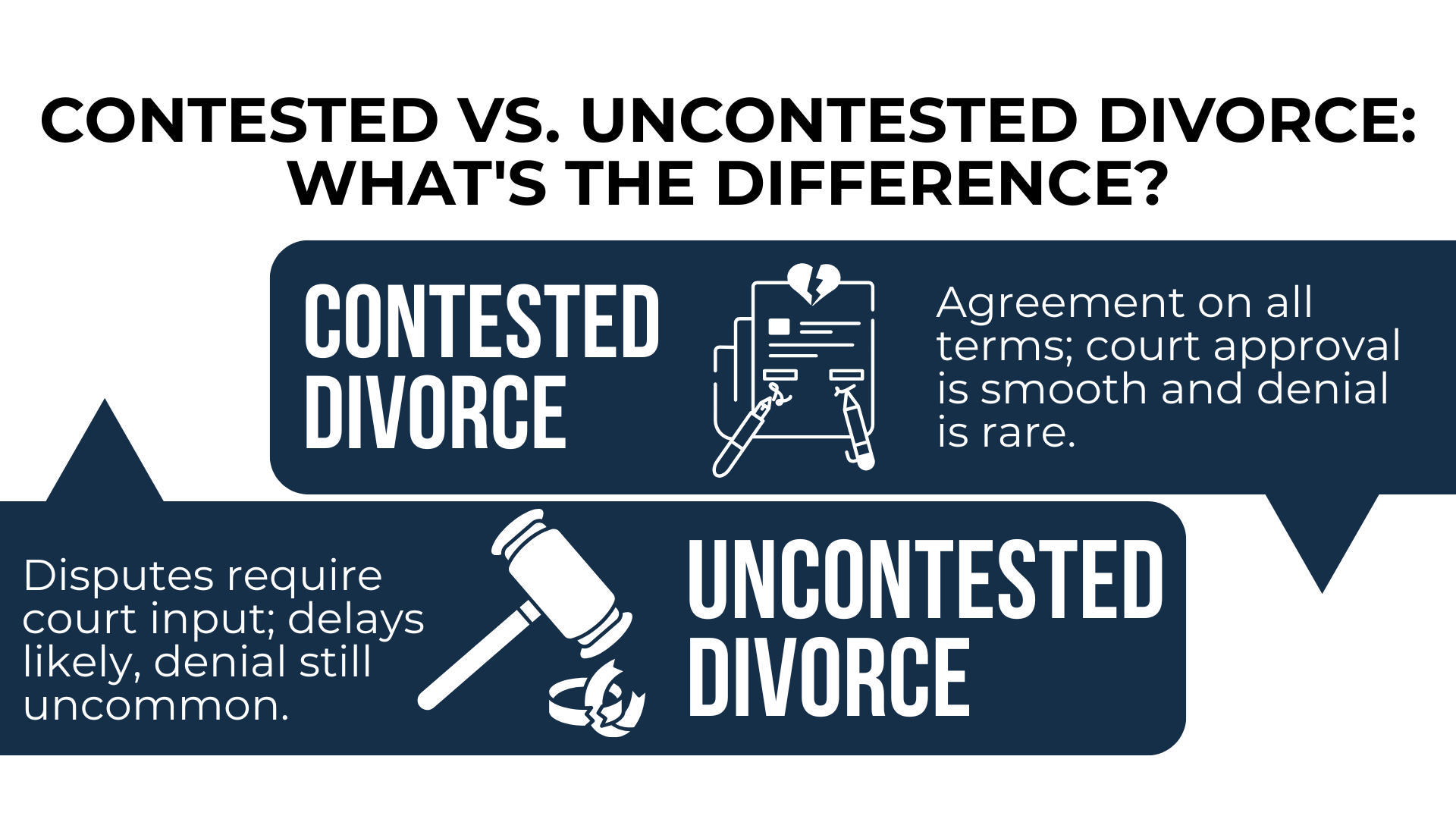 Split graphic showing “Contested Divorce” and “Uncontested Divorce” with gavel and broken rings.