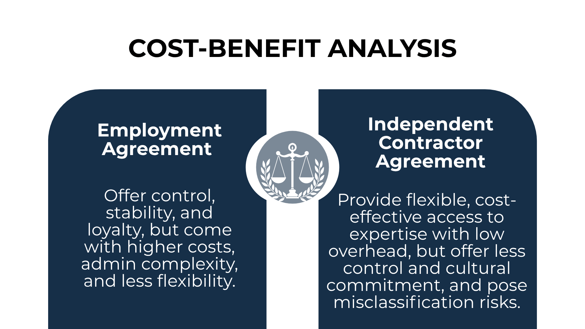 Compare employment vs. contractor agreements: control vs. flexibility and cost with justice scale icon.