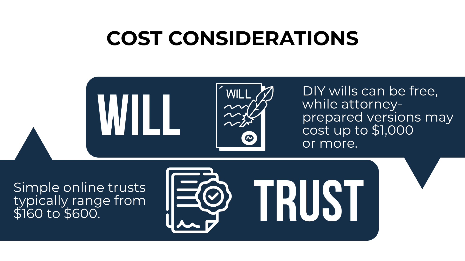 Side-by-side Will vs. Trust graphic: Wills may be free to $1K+, trusts range from $160–$600. Icons of documents included.