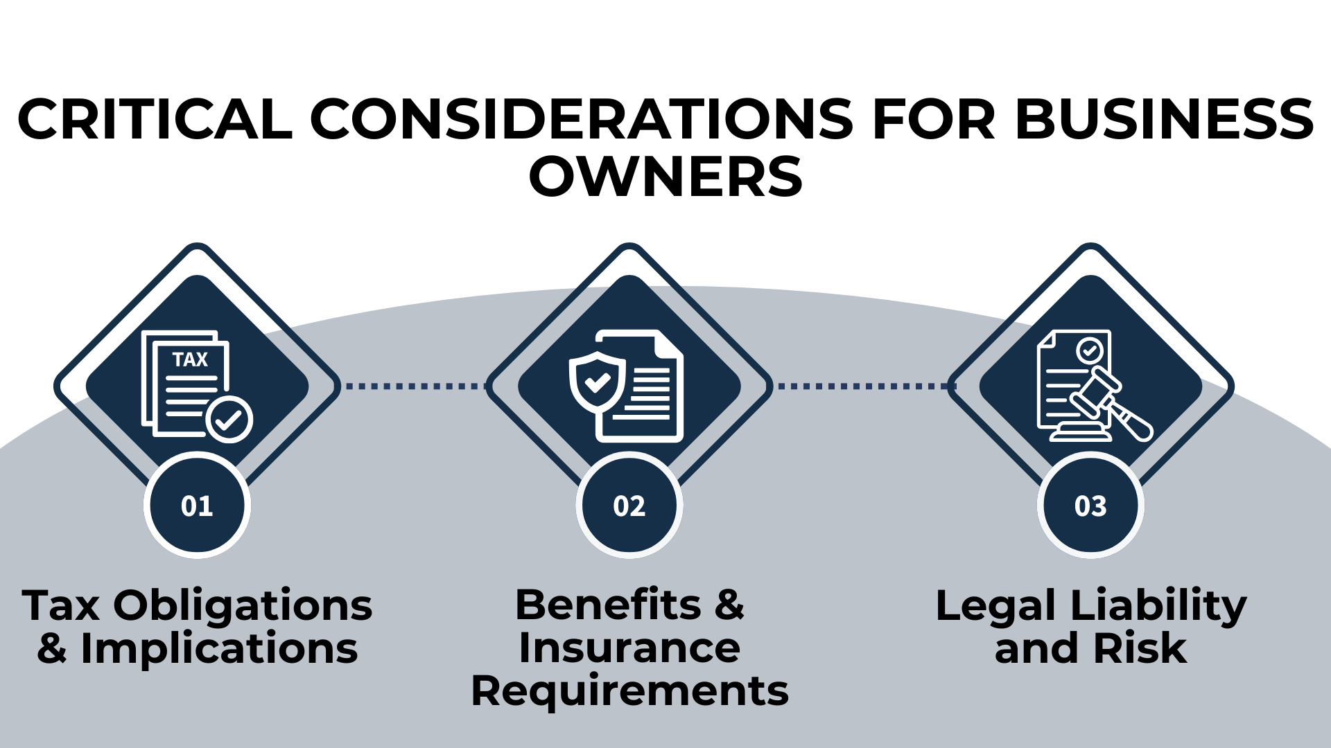 Business owner priorities: tax, benefits, and legal risk with icons and section numbers.