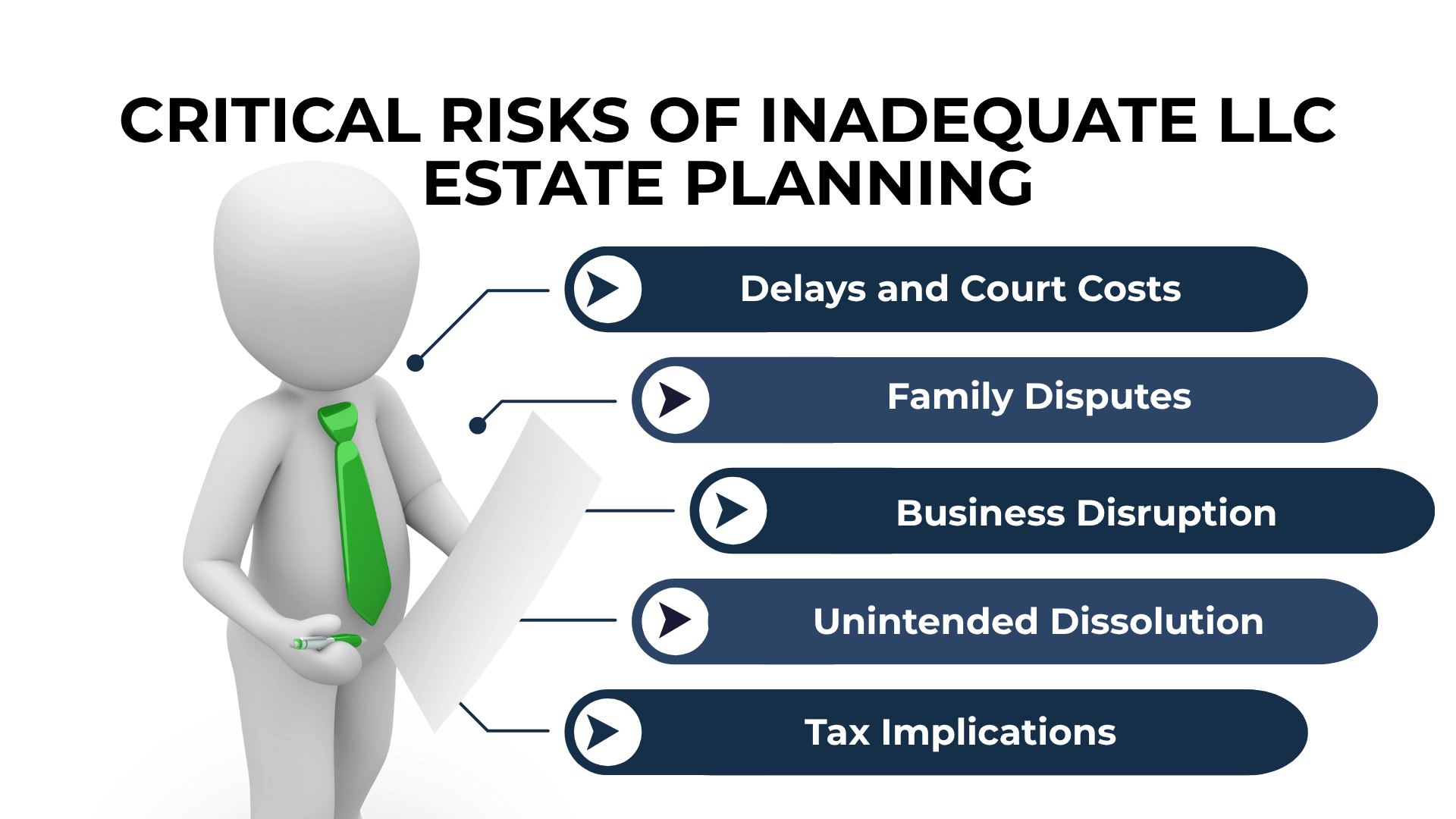 Figure with green tie reads list of LLC risks: delays, family disputes, business disruption, tax issues.