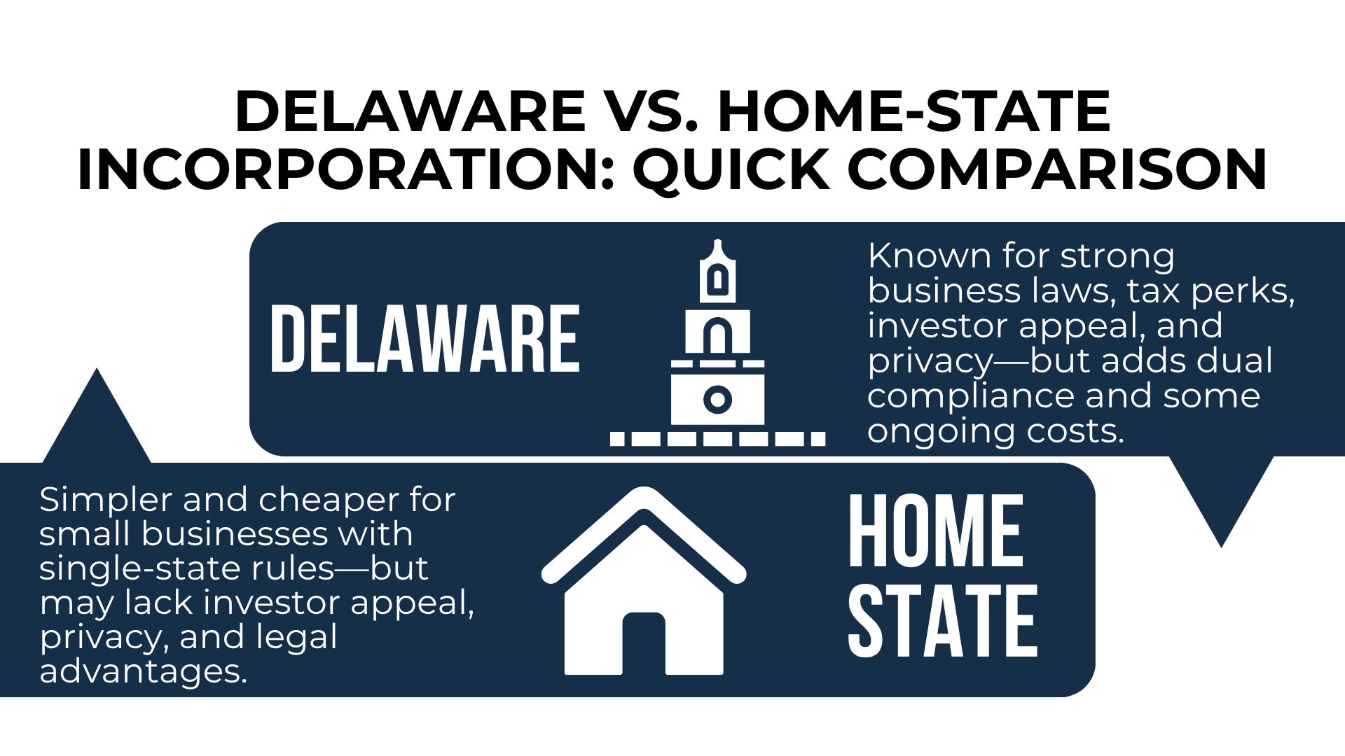 Split-panel showing Delaware vs. Home State benefits with courthouse and home icons and comparison text.