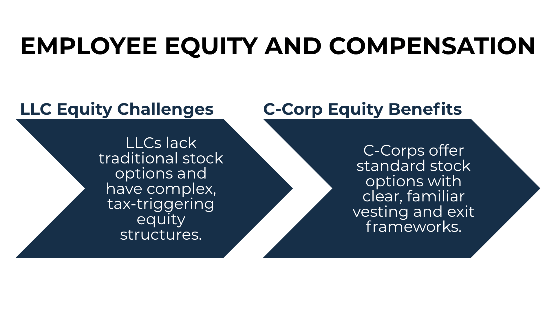 Two bold arrows contrast LLC equity hurdles with C-Corp stock option advantages in simple language.