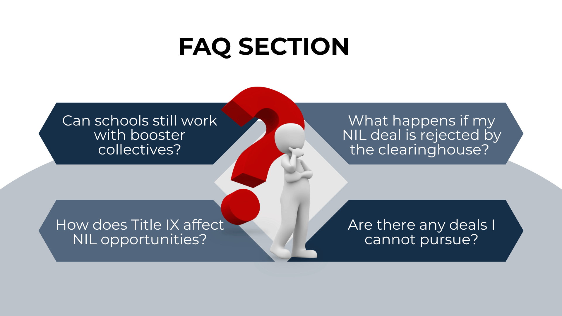 3D figure with a red question mark surrounded by four NIL FAQs about deals, Title IX, and booster collectives.