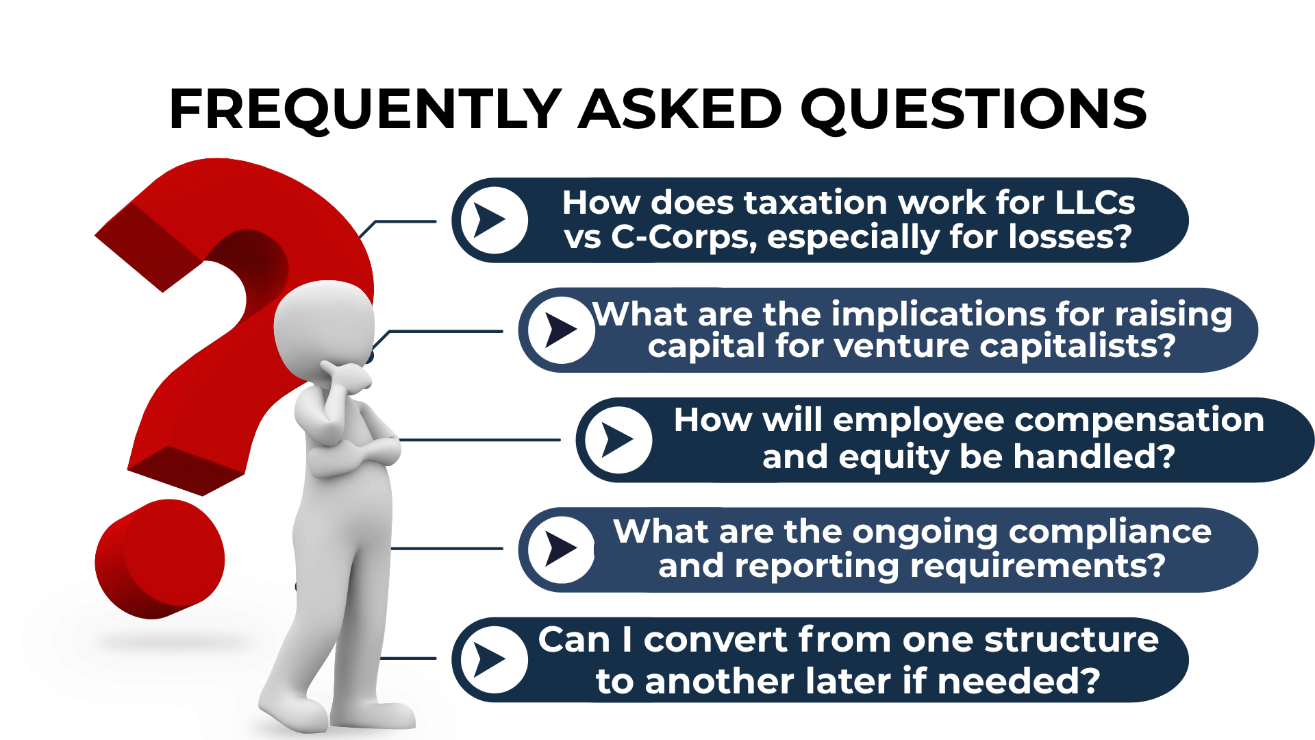 3D figure ponders next to a red question mark; FAQs listed include taxation, VC capital, equity, compliance, and conversion.