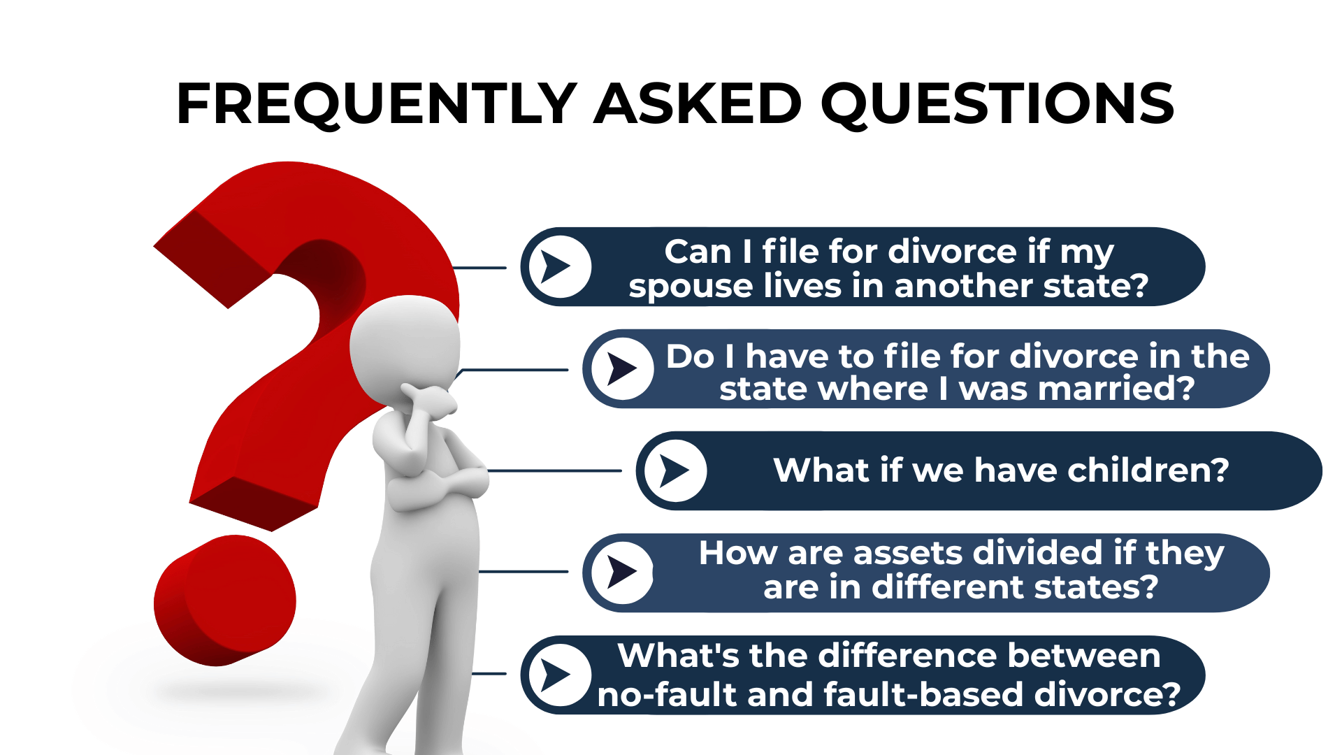 3D figure beside a red question mark; questions include kids, assets, state of marriage, and no-fault divorce.