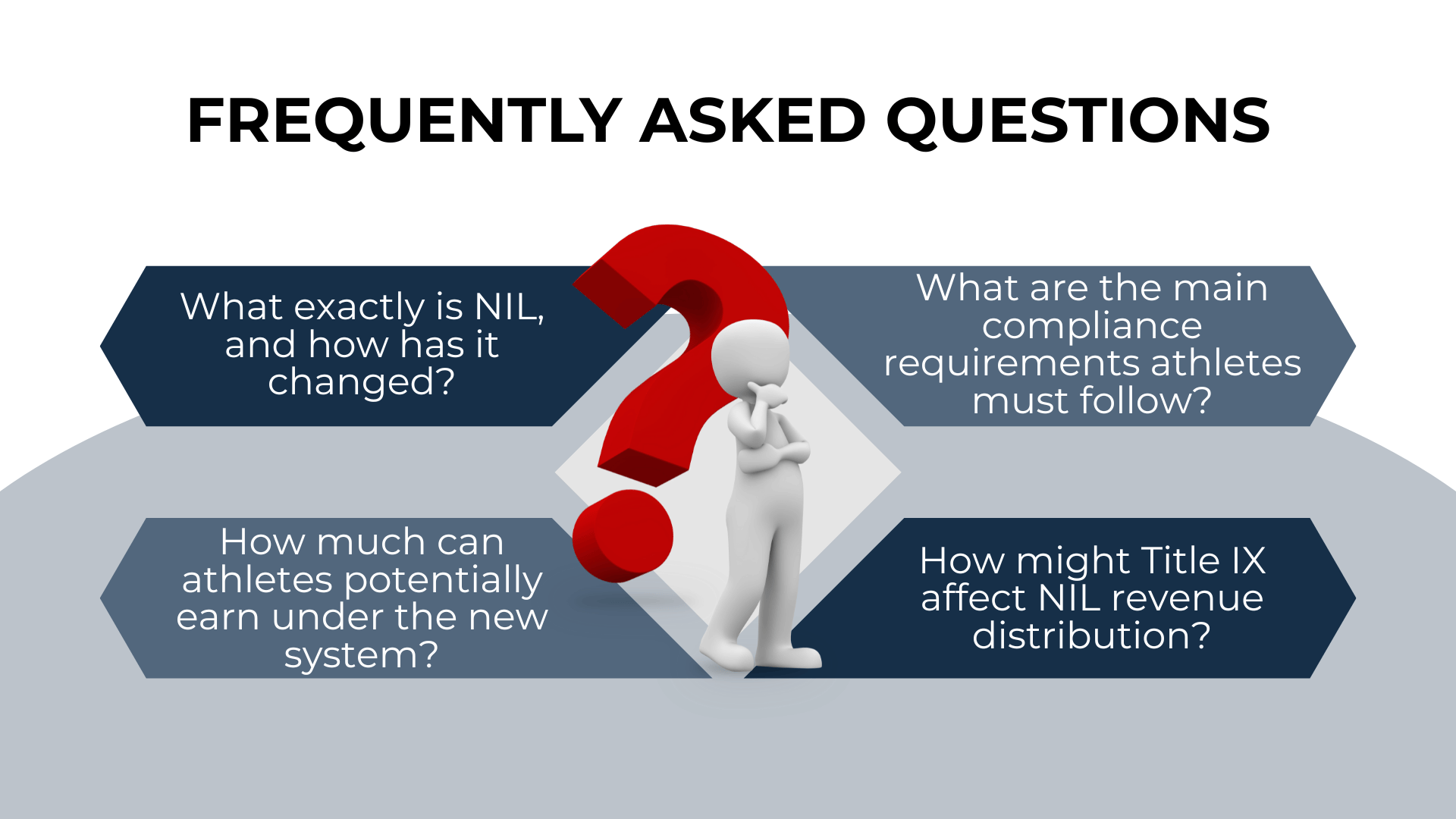 A red question mark and figure surrounded by FAQs about NIL earnings, Title IX, and compliance