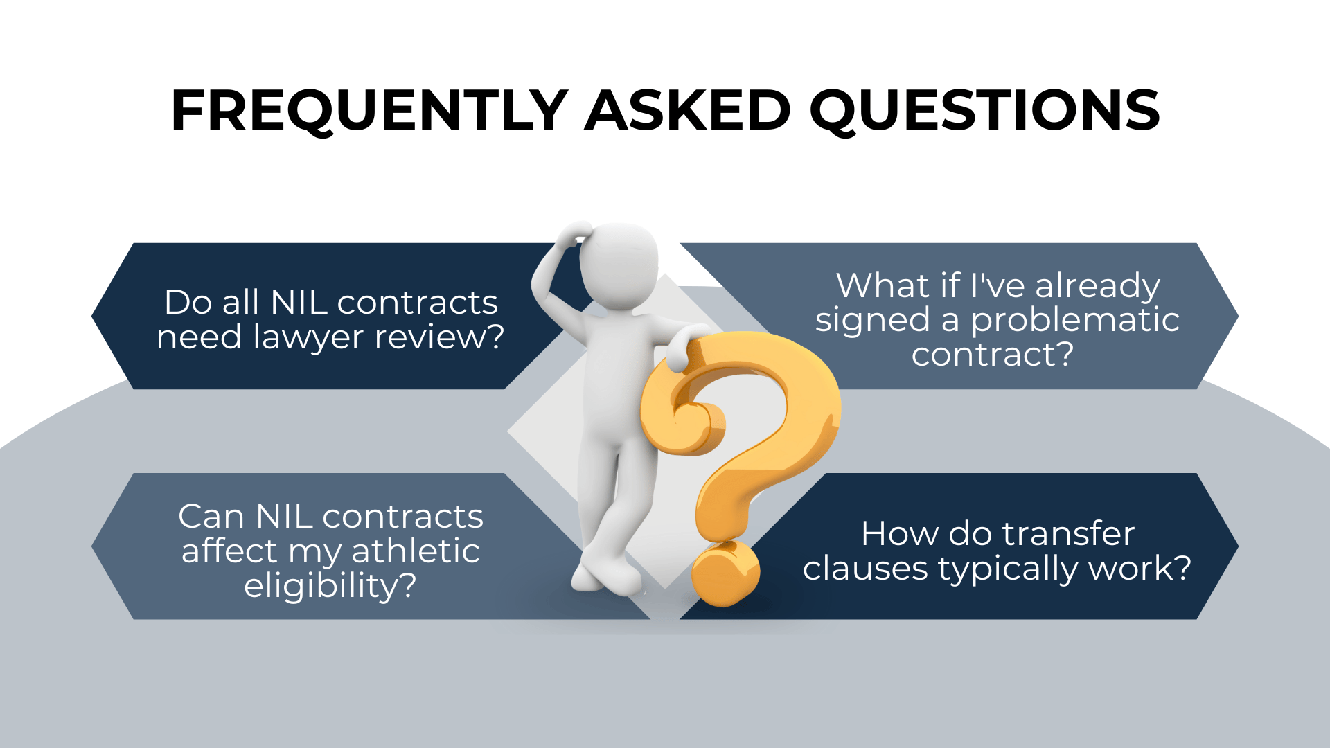 3D figure with big question mark and four FAQs like “Do NIL contracts need lawyer review?” in blue arrow panels