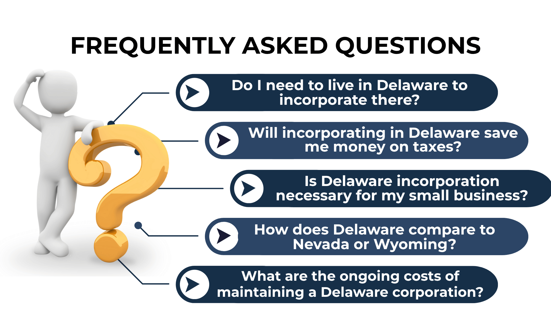 Cartoon figure next to a yellow question mark and five startup questions about incorporating in Delaware.