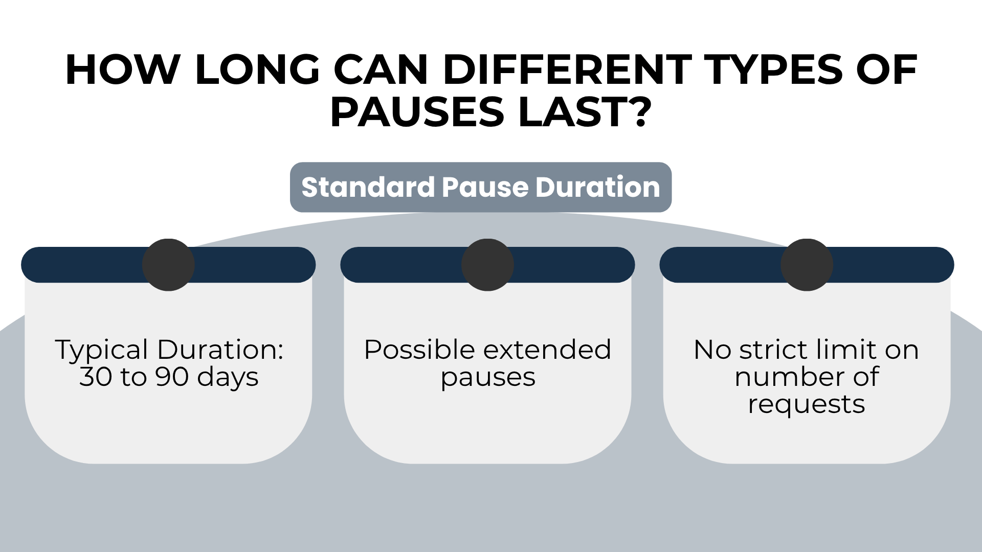 Timeline shows typical pause is 30–90 days, with room for extensions and repeat requests