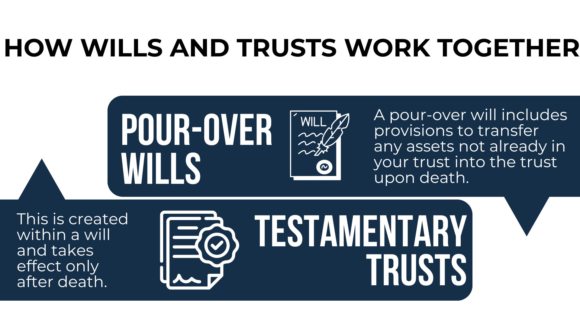Pour-over wills and testamentary trusts explained with icons and text about transferring assets and post-death effect.