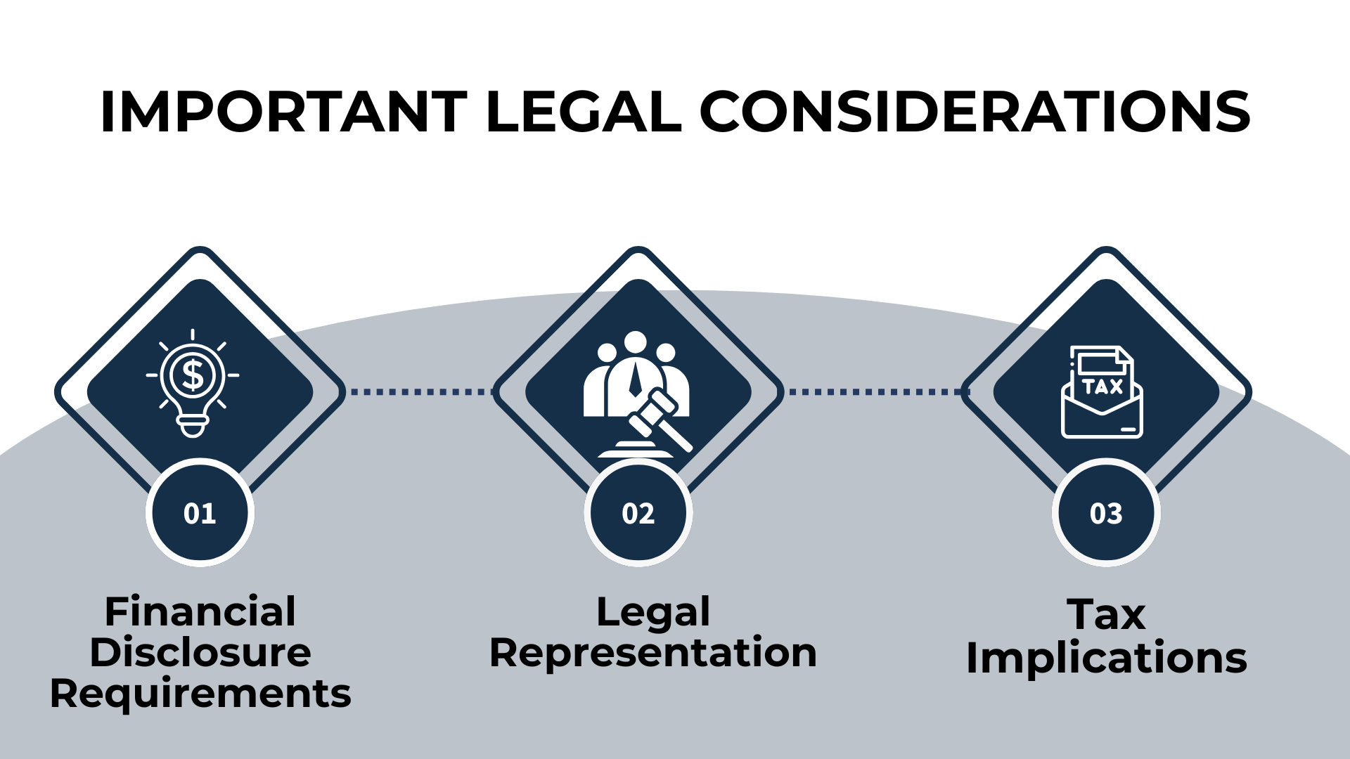 Icons for financial disclosure, legal help, and tax issues under “Important Legal Considerations” headline.