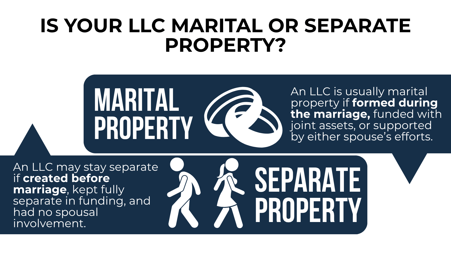 Two icons explain marital (formed during marriage) vs. separate (created before, no joint assets) LLCs.
