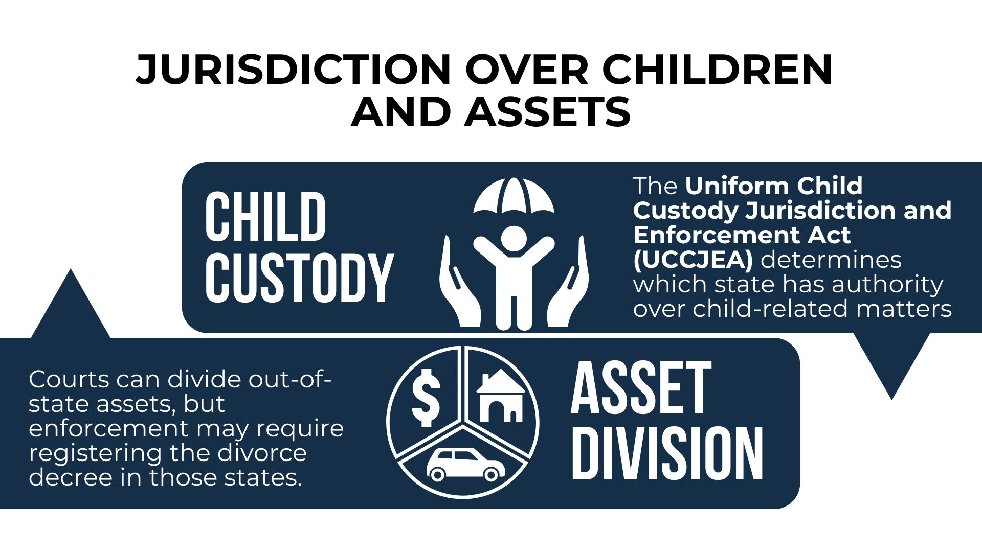 Child custody and asset division tips under UCCJEA; icons for children, house, car, and dollar.