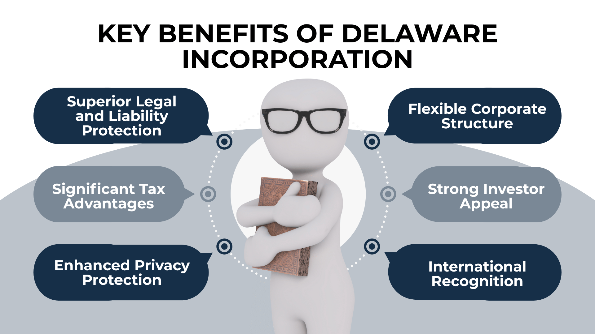 White cartoon with glasses and book surrounded by Delaware perks like tax advantages and investor appeal.