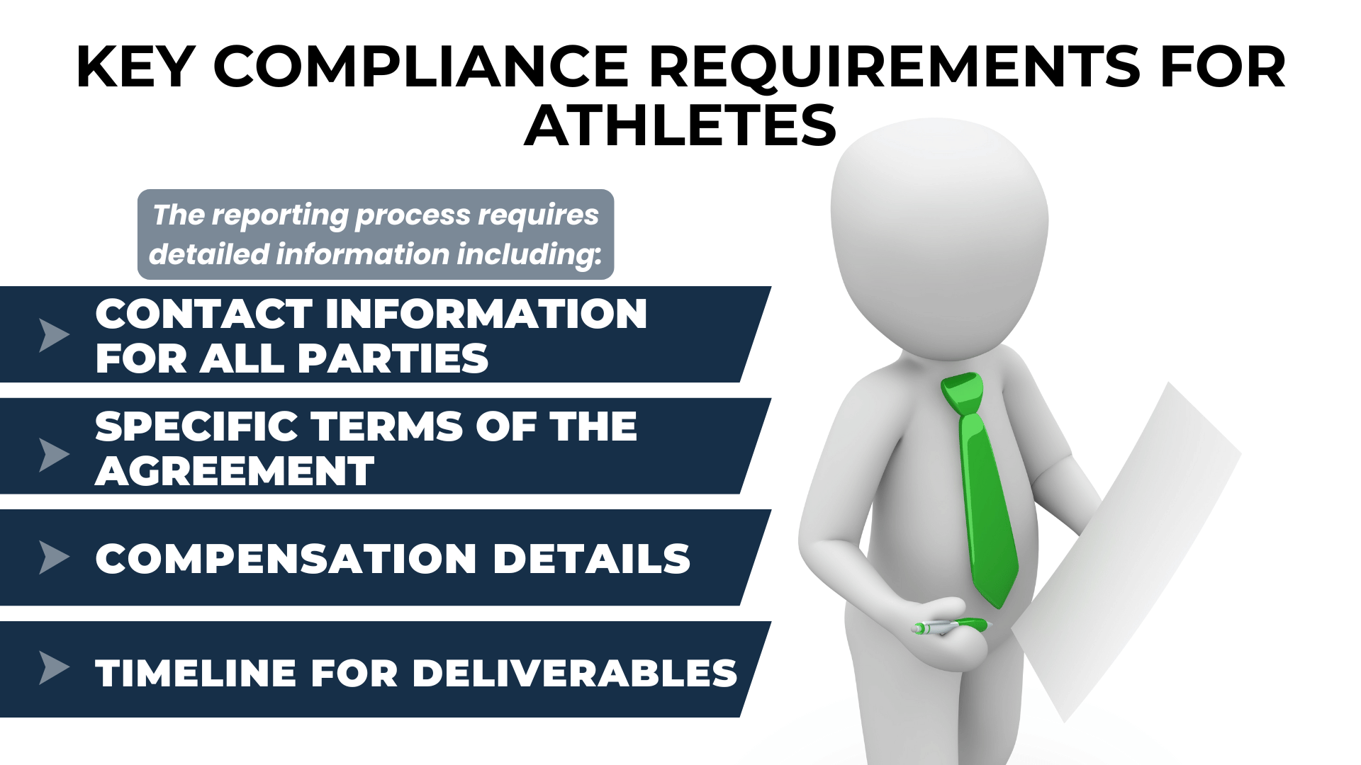 3D figure in a green tie next to bullet points on required NIL contract details like parties, terms, and compensation.