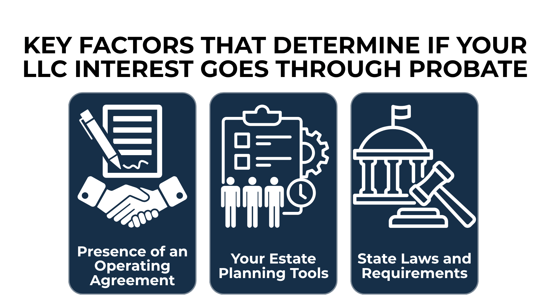 Icons show probate factors: operating agreement, estate tools, and state laws.