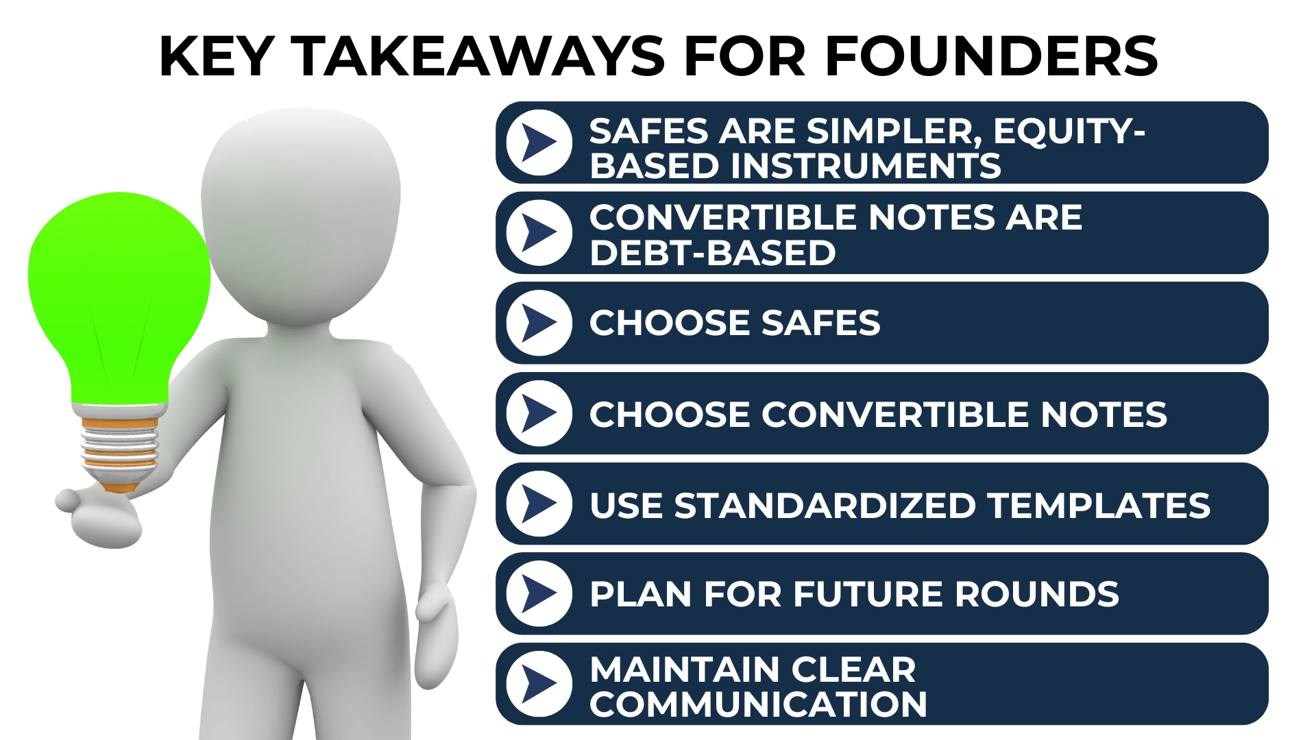 Figure holds a green lightbulb next to startup funding tips like “Use standardized templates” and “Choose SAFEs.”