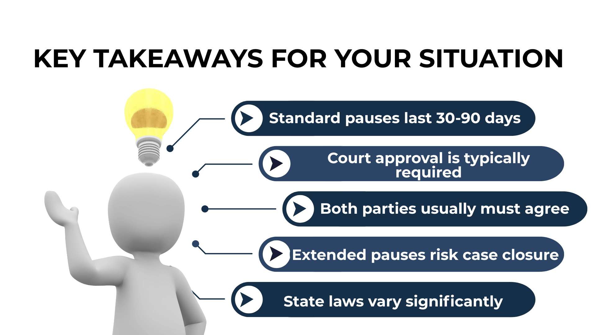 Lightbulb over figure with tips: pauses last 30–90 days, need court OK, both must agree, and laws vary