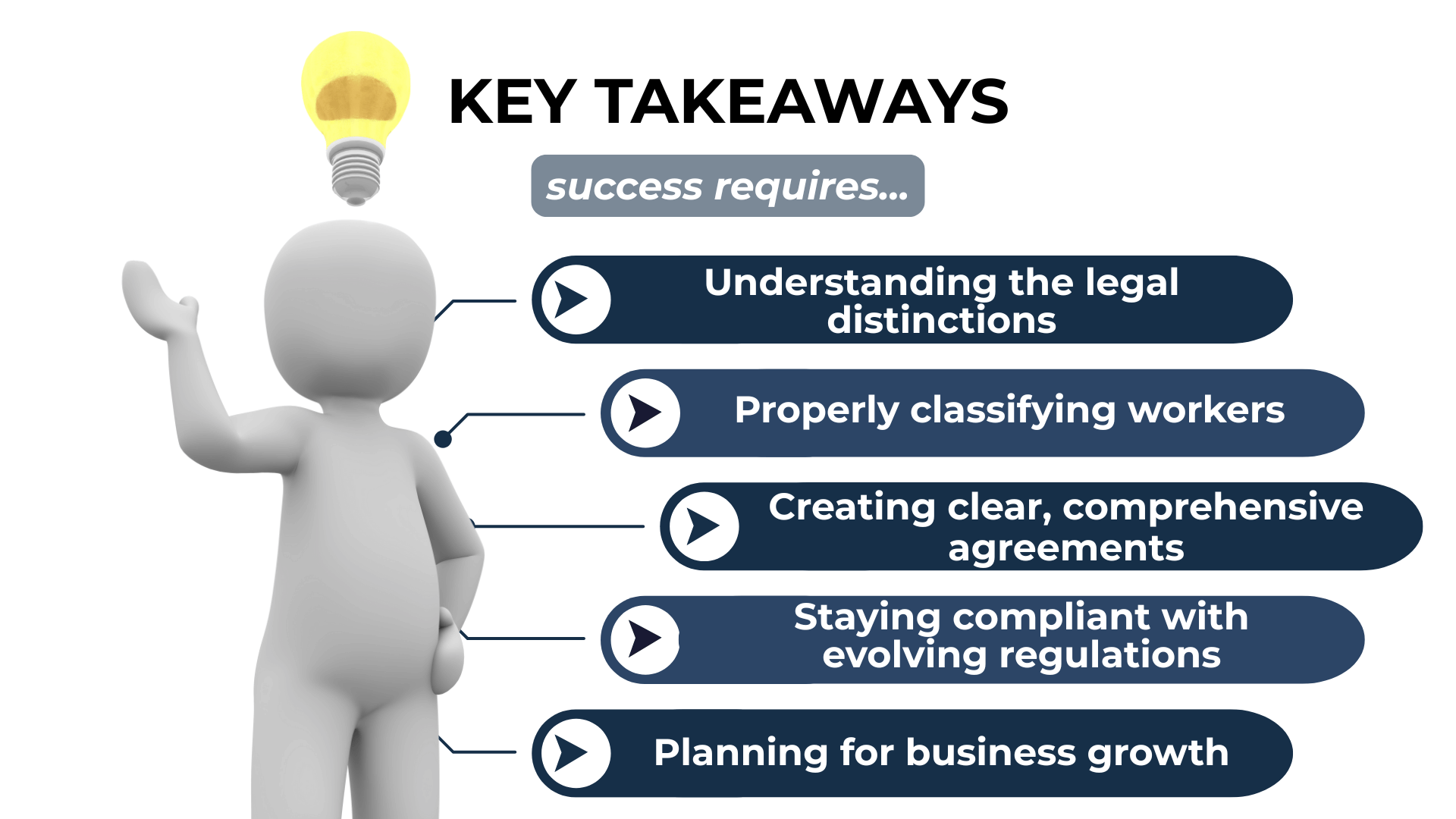 Lightbulb above cartoon figure’s head; takeaways list legal clarity, worker classification, clear contracts, compliance, and planning.