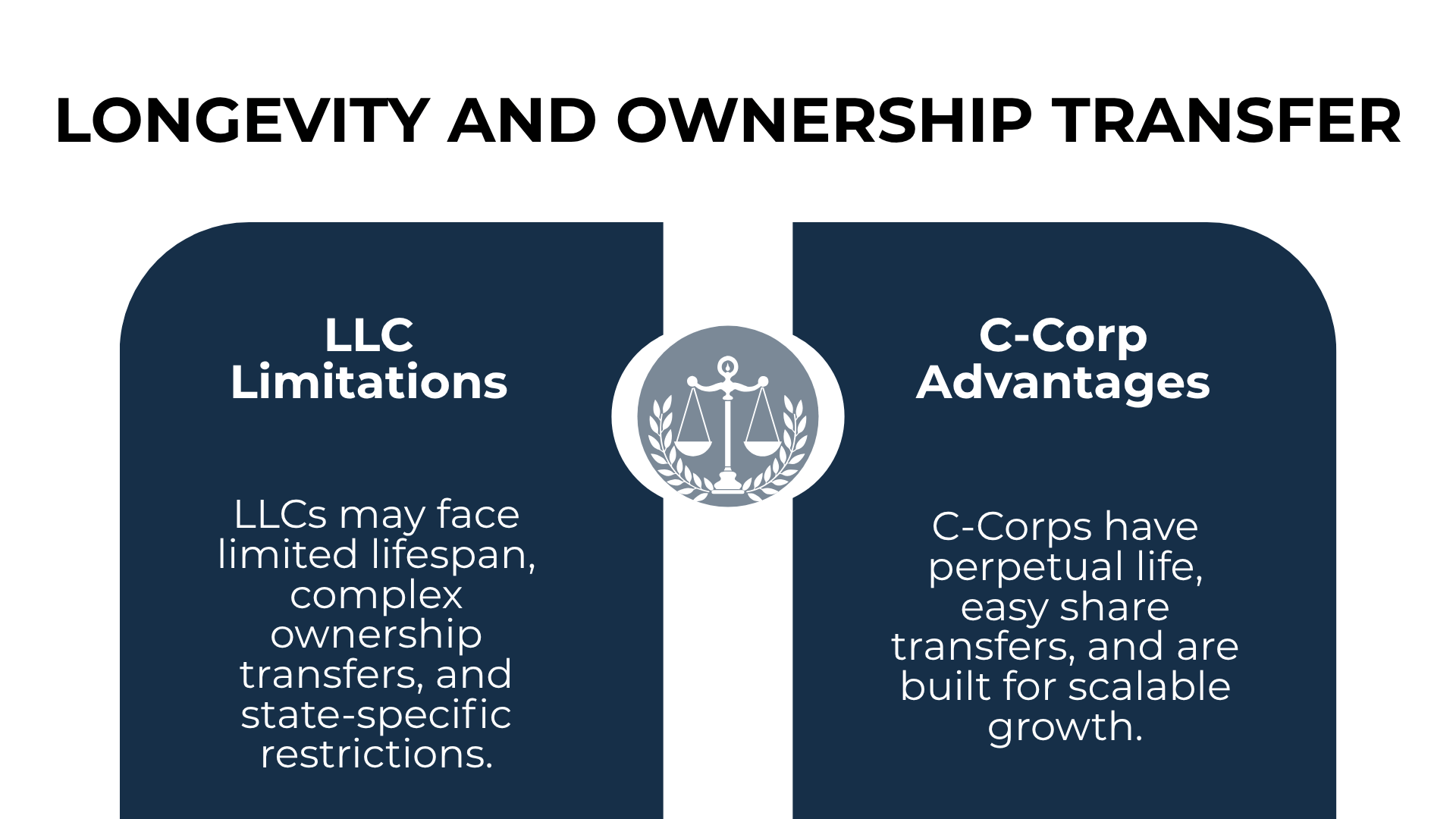 Split layout with justice icon showing LLC transfer limits vs. scalable C-Corp share transfer benefits.