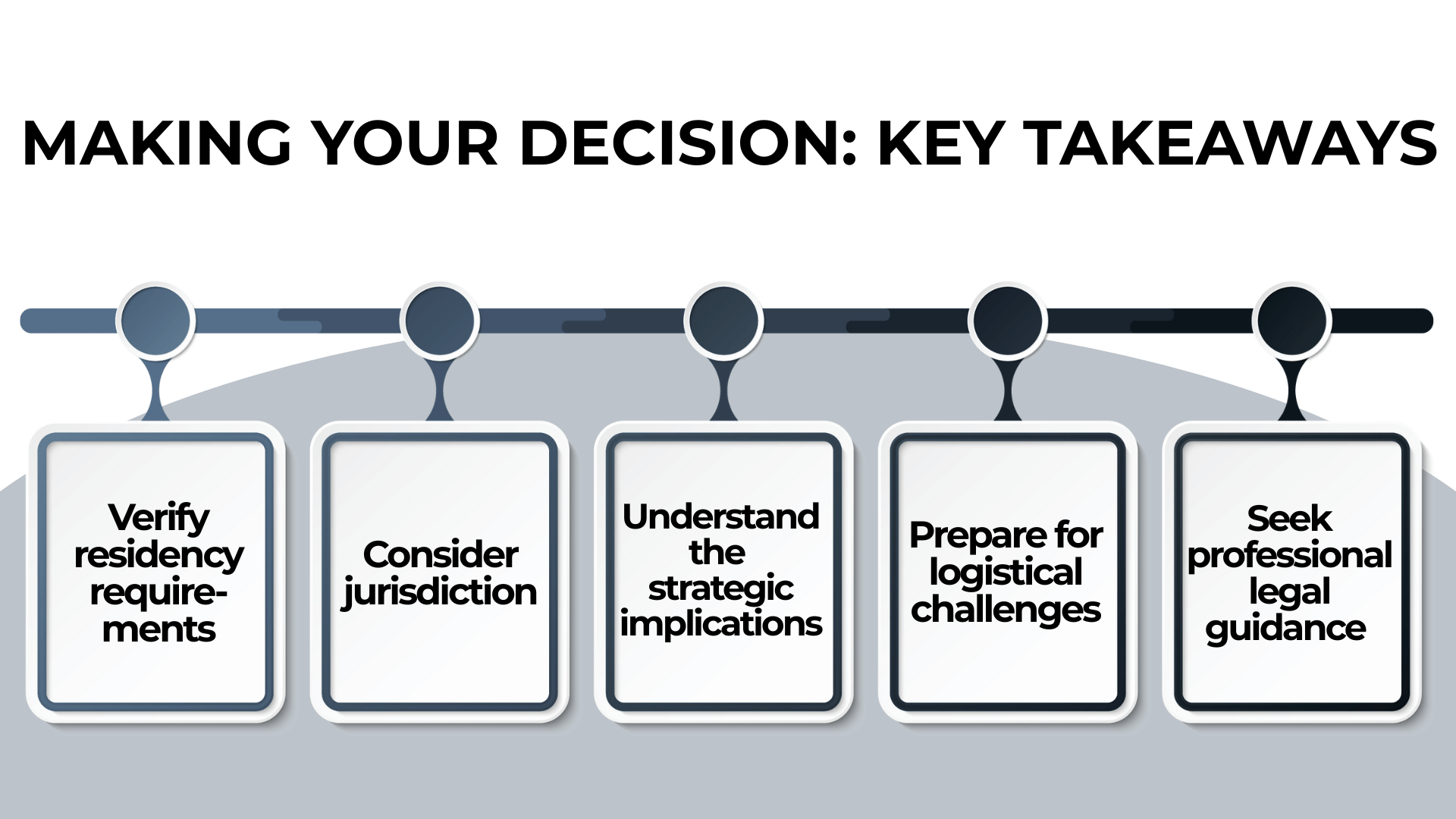 Timeline graphic showing five tips: verify residency, legal advice, logistics, jurisdiction, strategy.