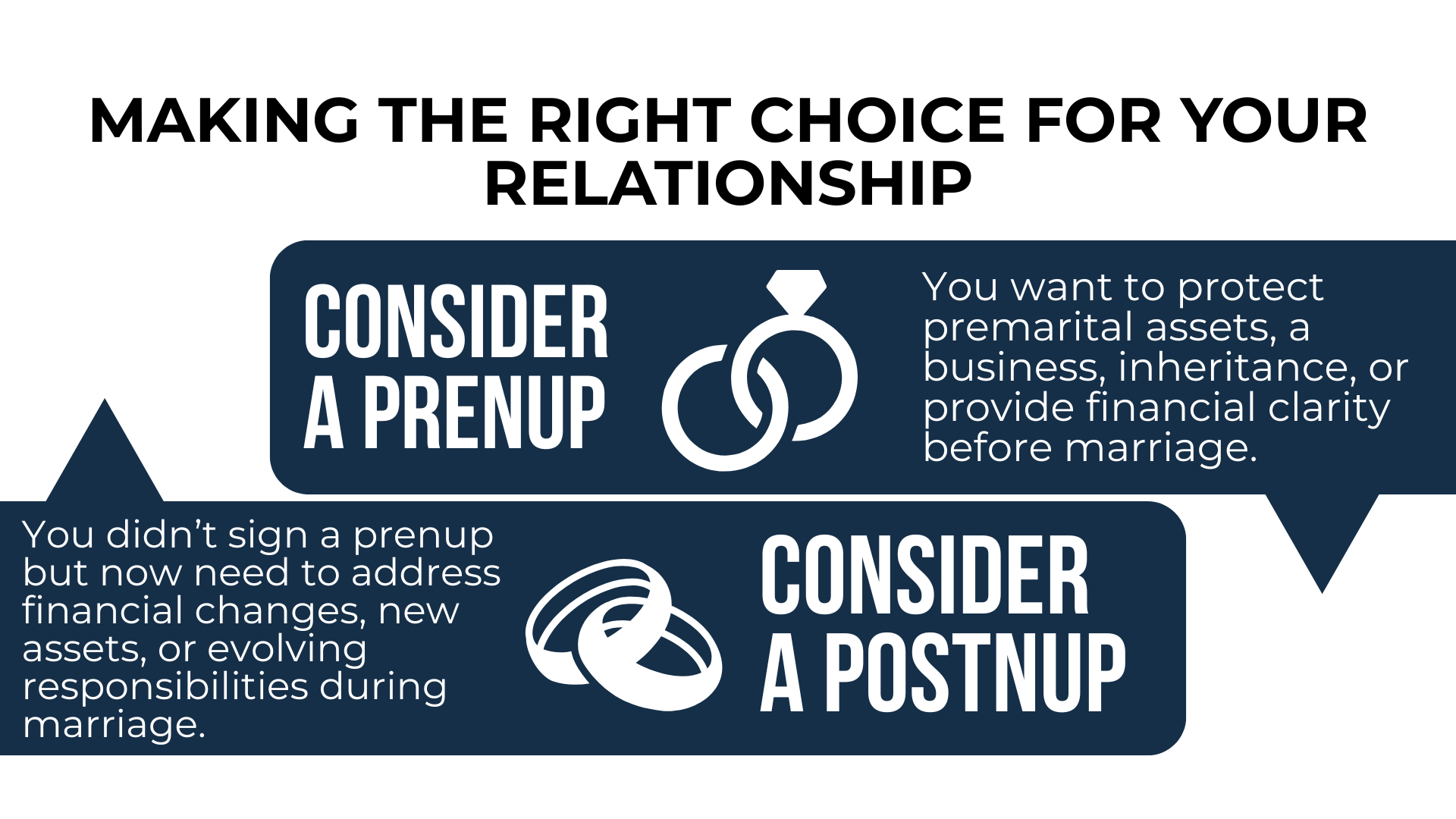 Icons and text bubbles explain when to consider a prenup vs postnup for financial clarity and protection.