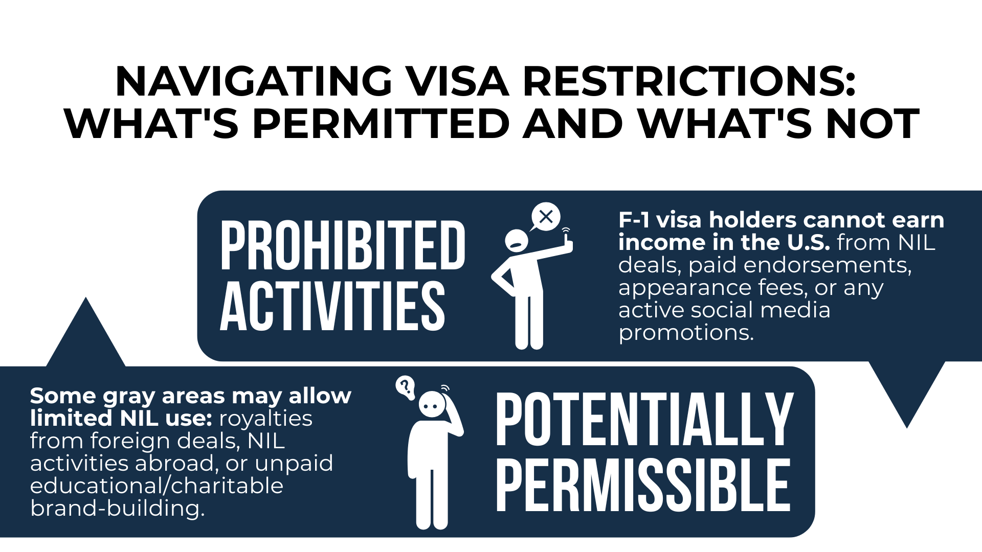 Two icons explain NIL restrictions: F-1 visa bans paid deals, but some unpaid or foreign activities may be allowed.