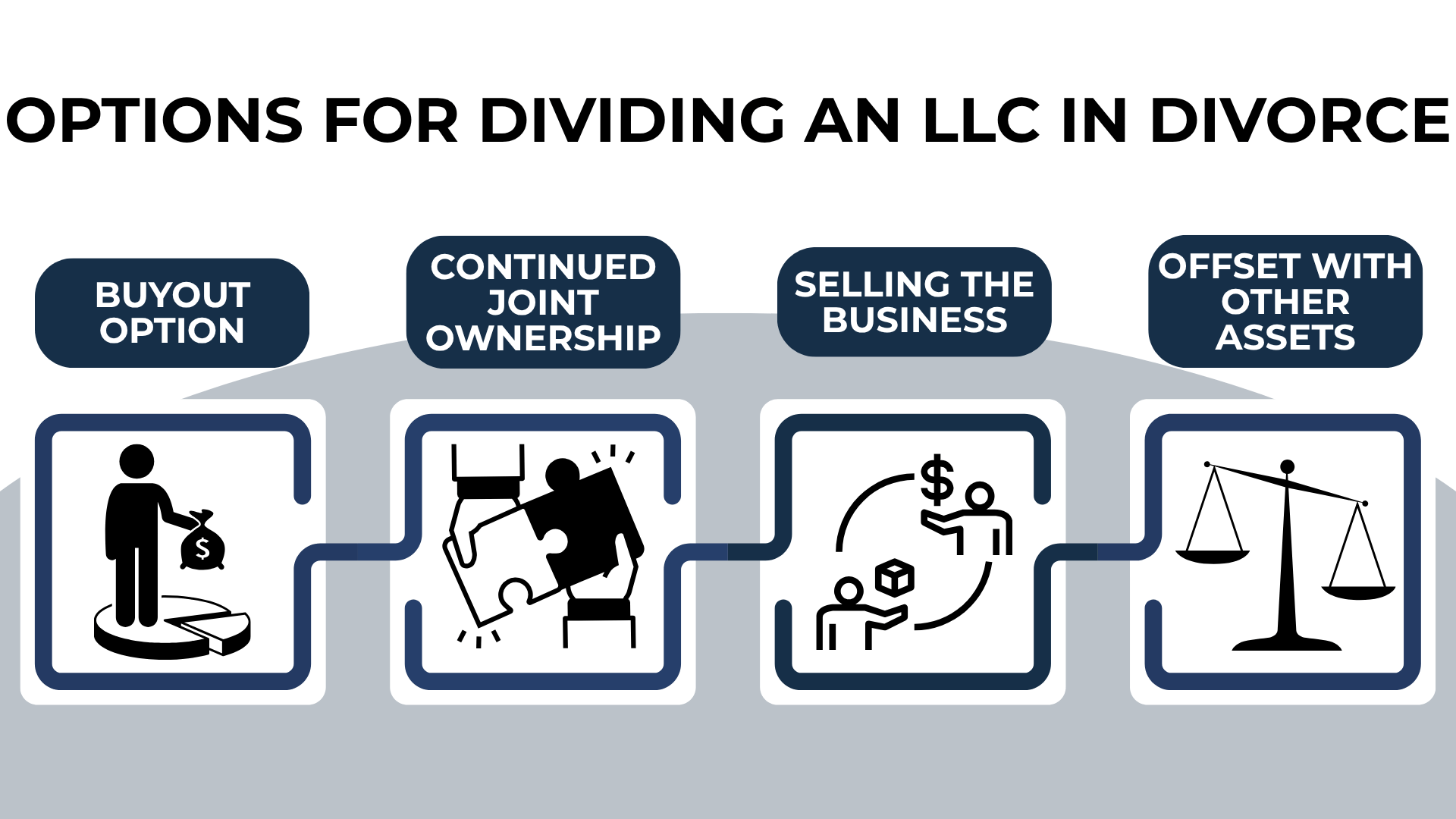 Icons show ways to split an LLC: buyout, joint ownership, sell, or trade for other assets.