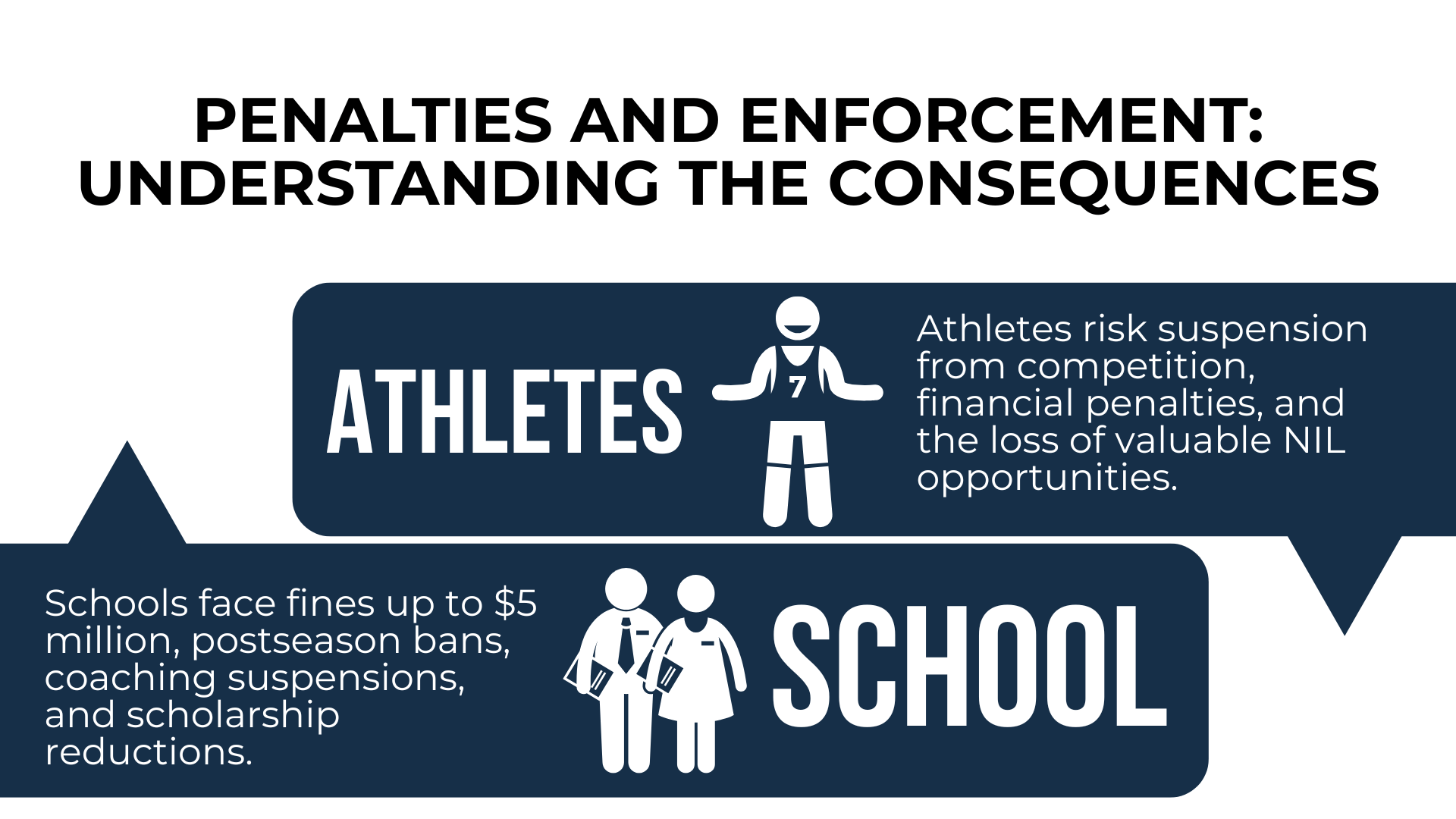Athletes and schools face NIL fines, suspensions, or ineligibility for noncompliance; text outlines specific penalties.