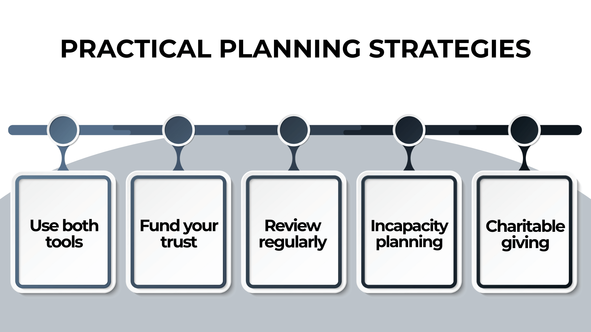 Timeline graphic with estate tips: Use both tools, Fund your trust, Review regularly, Plan for incapacity, and Give charitably.