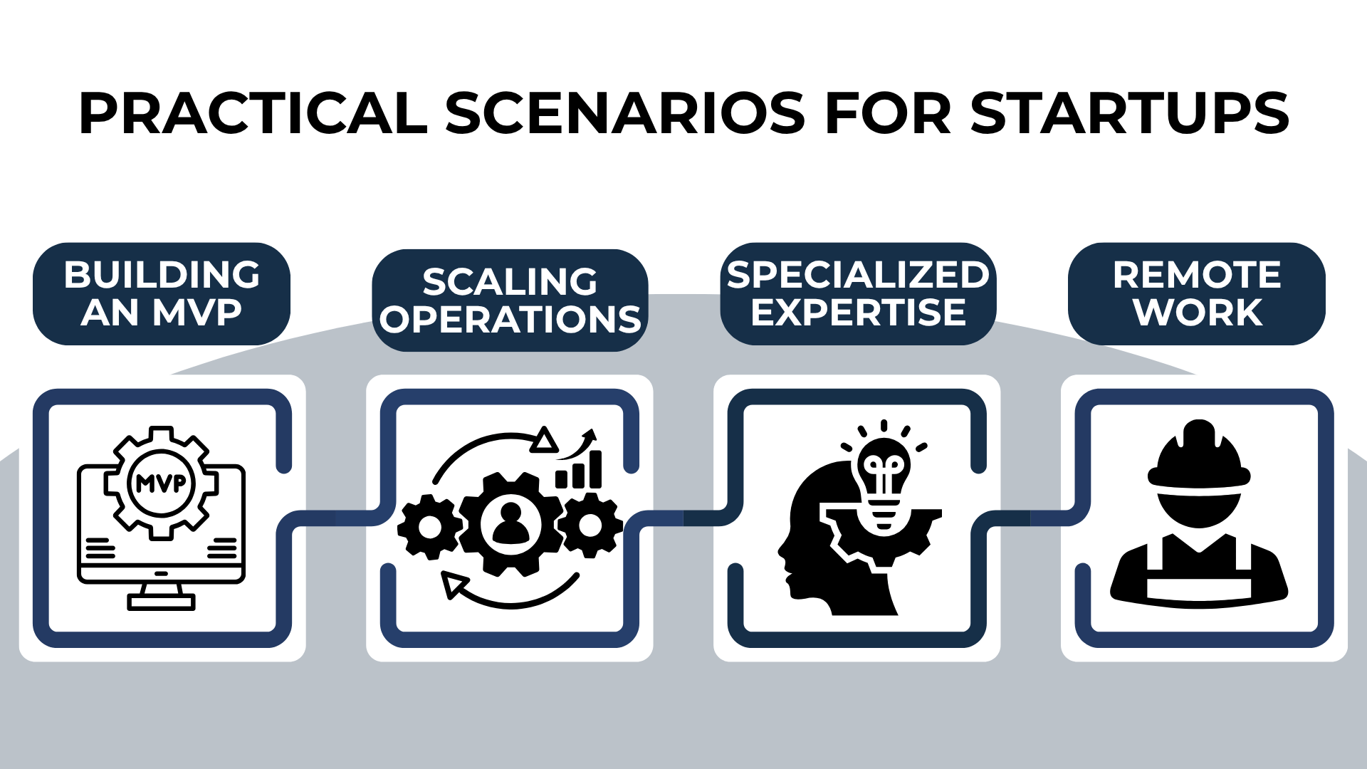 Startup contractor use cases: MVP building, scaling, expert help, and remote work with simple icons.