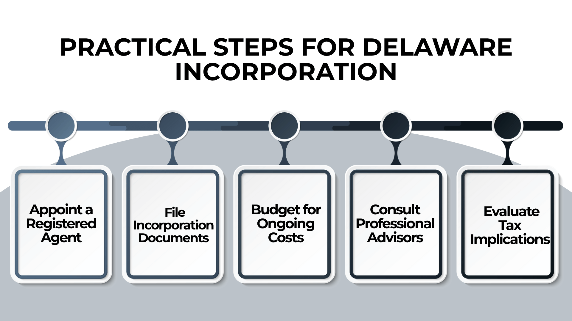 Steps for Delaware incorporation shown as a horizontal path with tiles like “Appoint a Registered Agent” and “File Documents.”