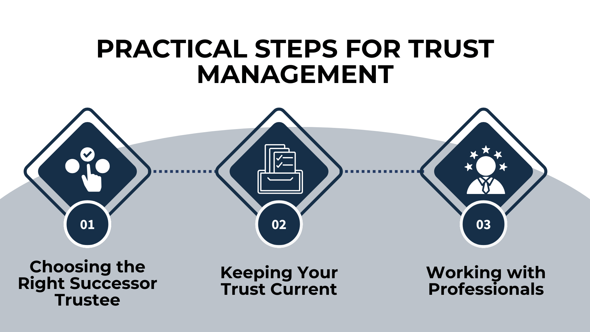 Three trust steps shown: choosing a trustee, keeping documents current, and working with estate planning professionals.
