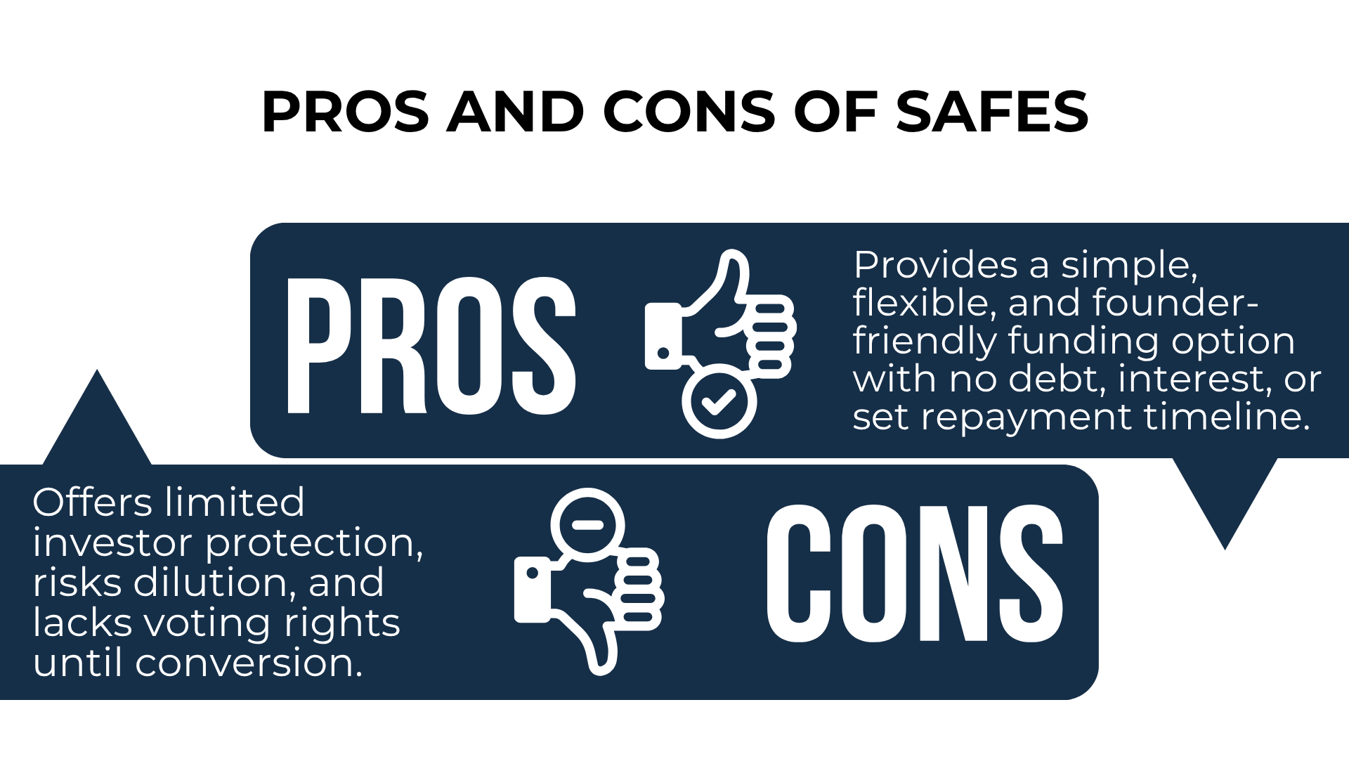 Simple funding via SAFEs comes with no debt but risks dilution and weak investor rights—shown with pros and cons icons.