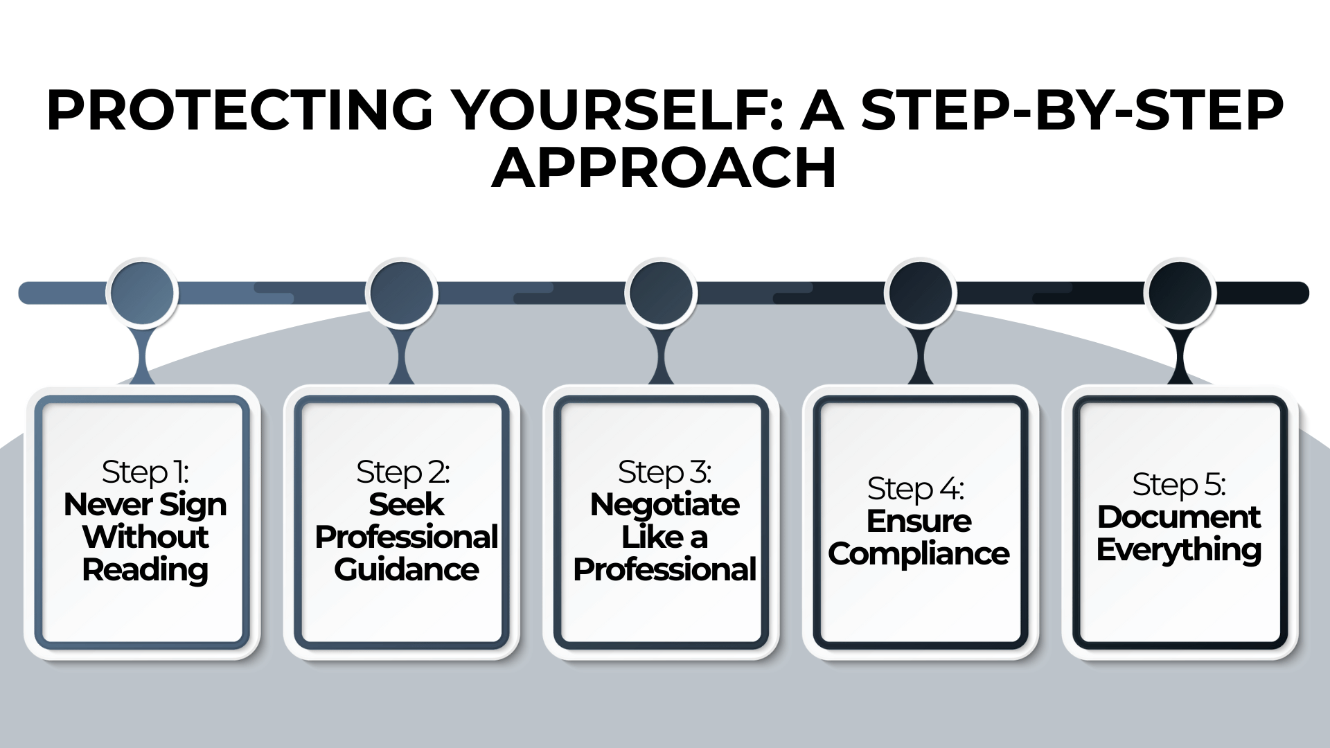 Five-step timeline with tips like "Never Sign Without Reading" and "Ensure Compliance" in clean block layout